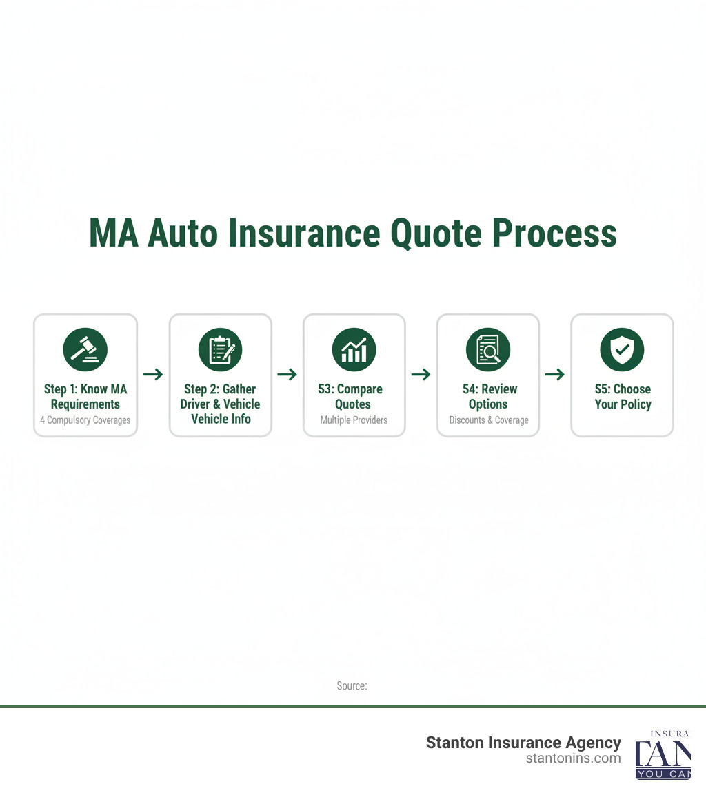 Infographic showing the MA auto insurance quote process: Step 1 - Know MA Requirements (4 compulsory coverages), Step 2 - Gather Driver and Vehicle Info, Step 3 - Compare Quotes from Multiple Providers, Step 4 - Review Discounts and Coverage Options, Step 5 - Choose Your Policy - Auto insurance quotes MA infographic 