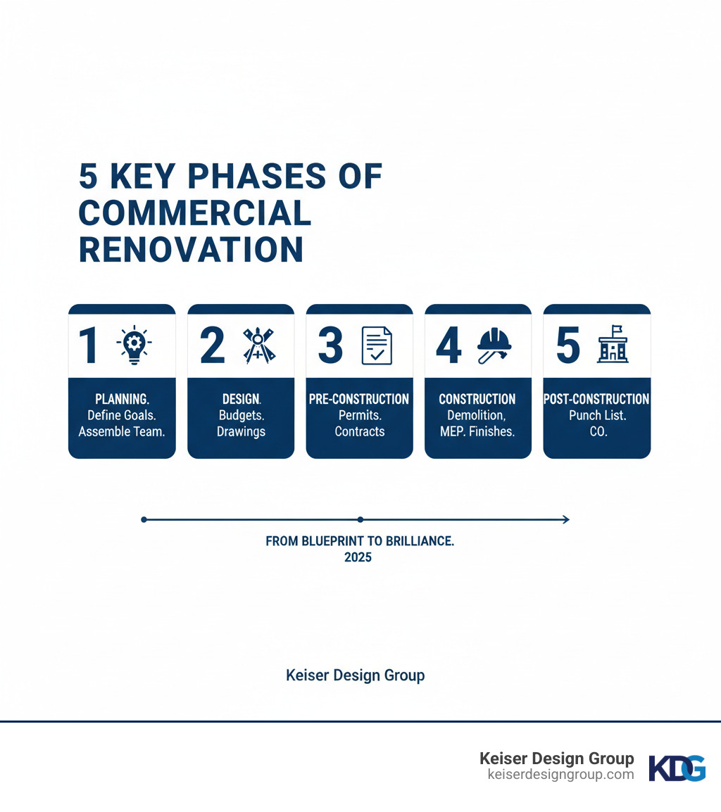 Infographic showing the 5 key phases of commercial renovation: Phase 1 Planning includes defining goals and assembling your team, Phase 2 Design includes creating budgets and schematic drawings, Phase 3 Pre-Construction includes obtaining permits and finalizing contracts, Phase 4 Construction includes demolition through MEP installation and finishes, Phase 5 Post-Construction includes punch list completion and final inspections leading to Certificate of Occupancy - renovating a commercial building infographic 