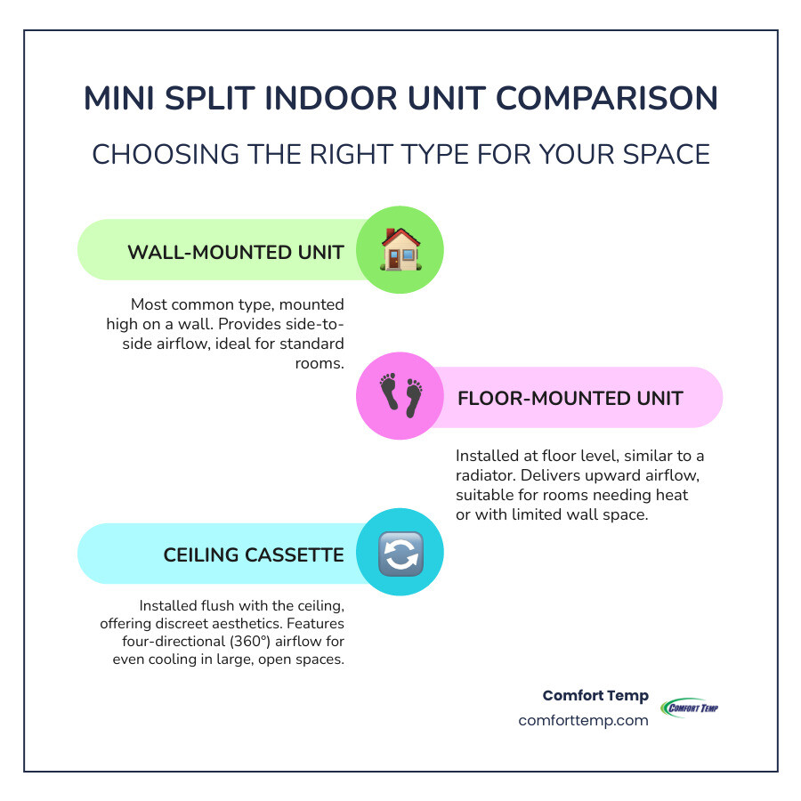 Infographic comparing three types of mini split indoor units: wall-mounted unit shown on left with arrows indicating side-to-side airflow, floor-mounted unit in center with upward airflow arrows, and ceiling cassette unit on right with four-directional arrows showing 360-degree air distribution. Each includes installation height requirements and typical applications. - mini split cassette installation infographic infographic-line-3-steps-colors Infographic comparing three types of mini split indoor units: wall-mounted unit shown on left with arrows indicating side-to-side airflow, floor-mounted unit in center with upward airflow arrows, and ceiling cassette unit on right with four-directional arrows showing 360-degree air distribution. Each includes installation height requirements and typical applications. - mini split cassette installation infographic infographic-line-3-steps-colors