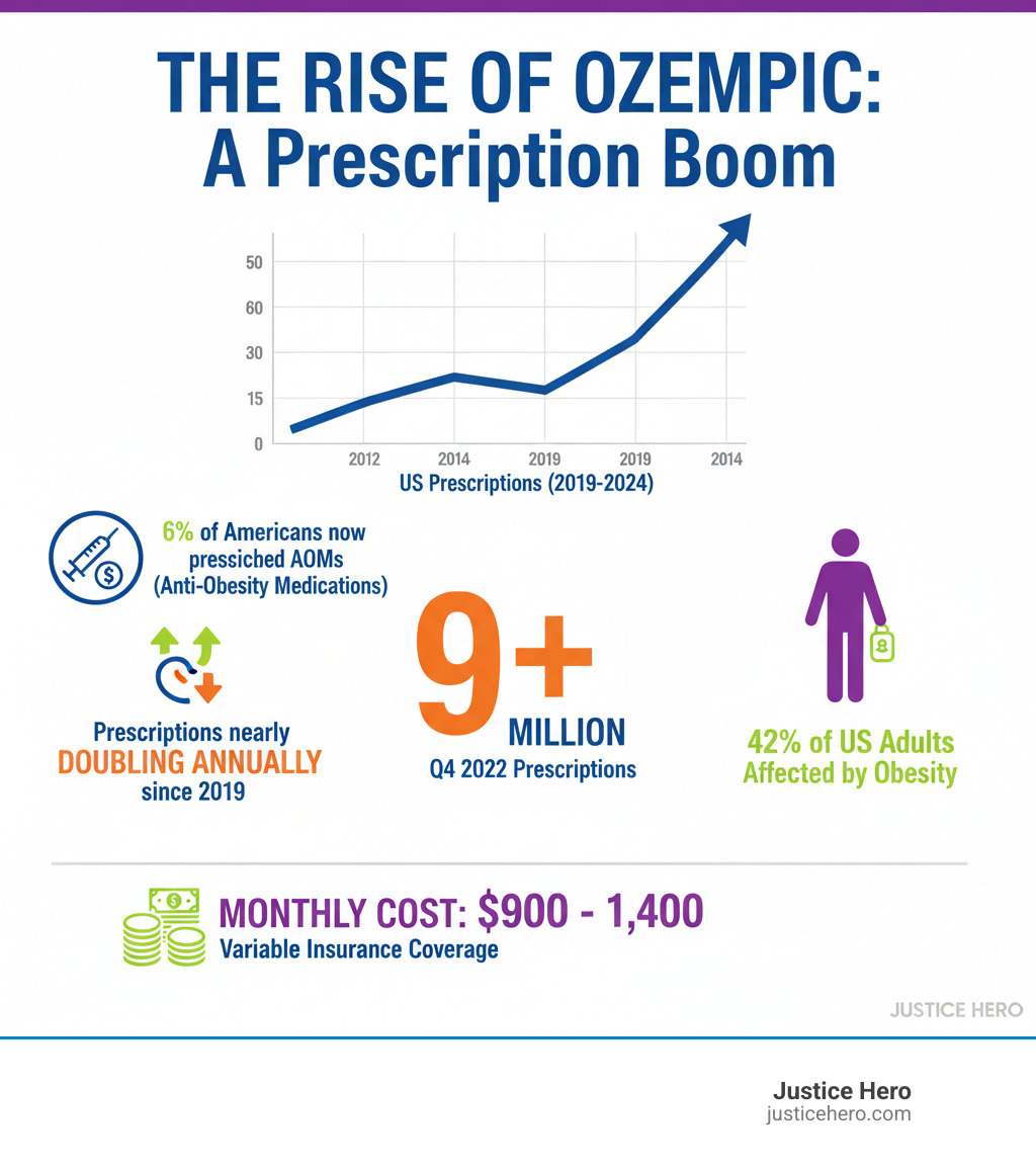 Infographic showing the rapid rise in Ozempic prescriptions from 2019 to 2024, with key statistics: 6% of Americans now prescribed AOMs, prescriptions nearly doubling yearly since 2019, 9+ million prescriptions in Q4 2022, 42% of U.S. adults affected by obesity, and cost breakdown of $900-$1,400 per month with variable insurance coverage - ozempic issues infographic 