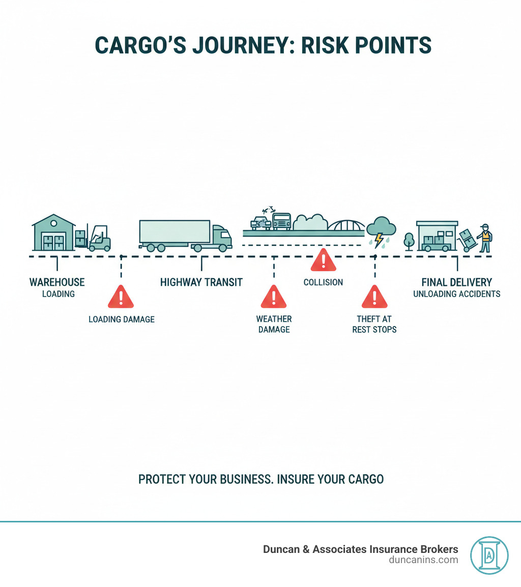 infographic showing the journey of cargo from warehouse loading through highway transit to final delivery, with risk points highlighted at each stage including loading damage, collision during transit, theft at rest stops, weather damage, and unloading accidents - Motor truck cargo infographic infographic showing the journey of cargo from warehouse loading through highway transit to final delivery, with risk points highlighted at each stage including loading damage, collision during transit, theft at rest stops, weather damage, and unloading accidents - Motor truck cargo infographic