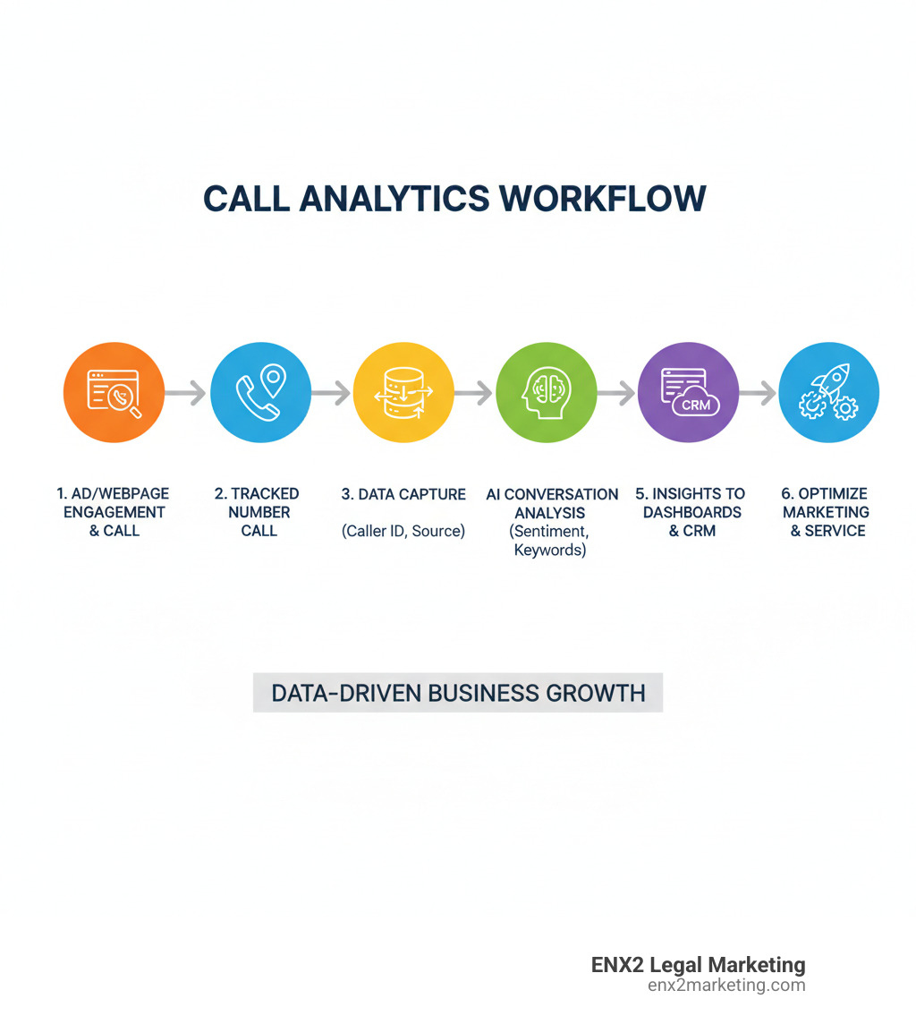 infographic showing the call analytics workflow: a customer sees an ad or webpage, makes a call through a tracked number, the system captures caller data and campaign source, AI analyzes the conversation for sentiment and keywords, insights flow into dashboards and CRM, and businesses use data to optimize marketing and improve service - call analytics infographic 