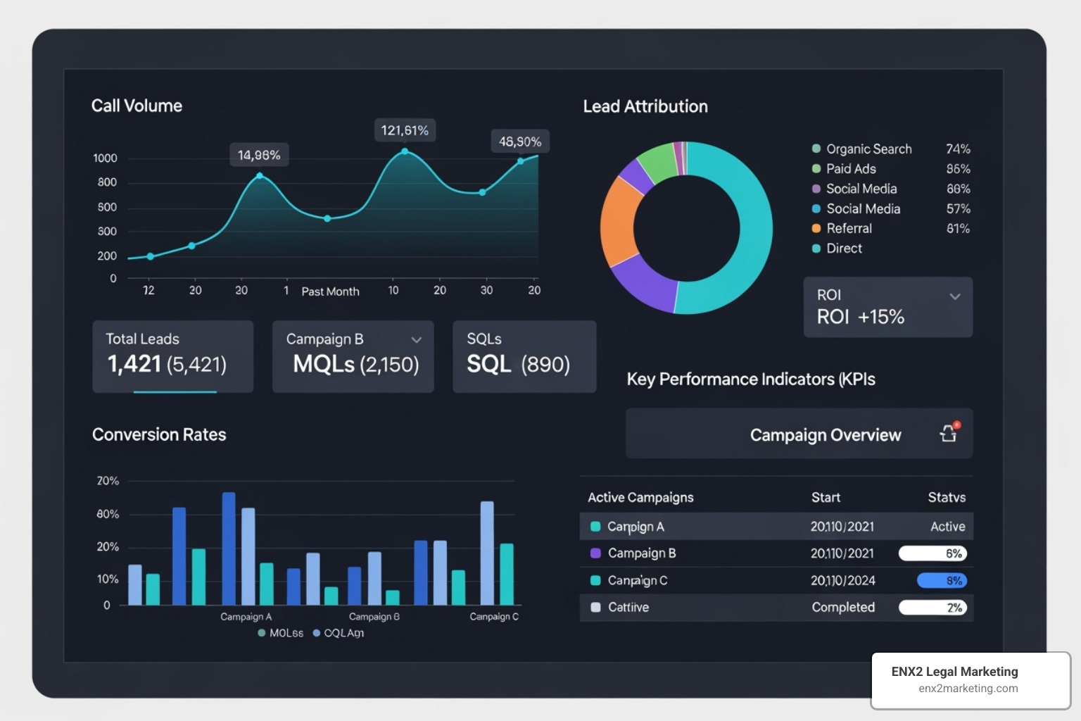 marketing campaign dashboard with call attribution data showing which ads drove calls - call analytics