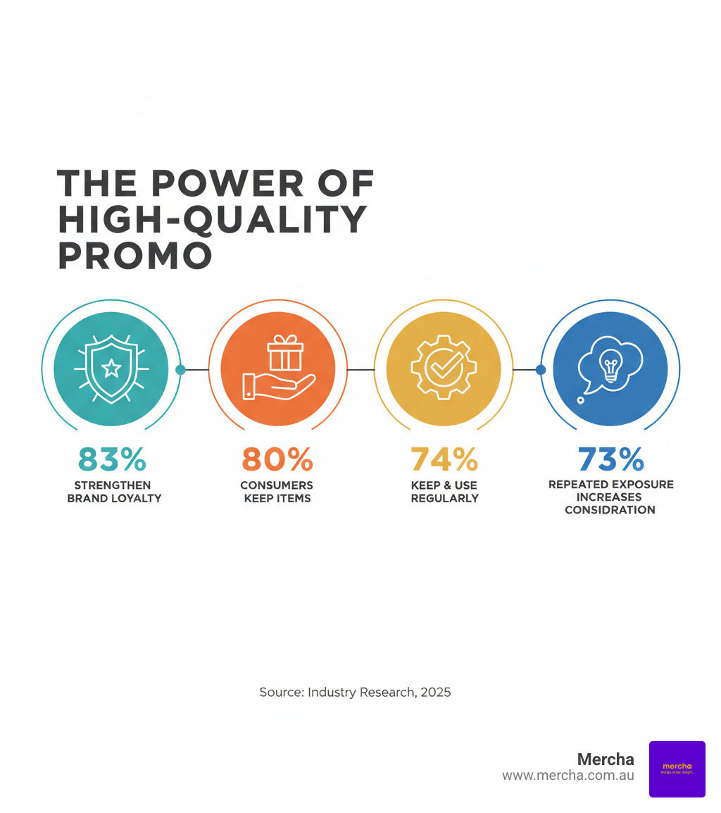 Infographic showing promotional product statistics: 83% of people say promo items strengthen brand loyalty, 80% of consumers keep promotional products, 74% keep and use promotional gifts regularly, and 73% say repeated exposure makes them more likely to consider a brand for future purchases - High quality promo infographic Infographic showing promotional product statistics: 83% of people say promo items strengthen brand loyalty, 80% of consumers keep promotional products, 74% keep and use promotional gifts regularly, and 73% say repeated exposure makes them more likely to consider a brand for future purchases - High quality promo infographic