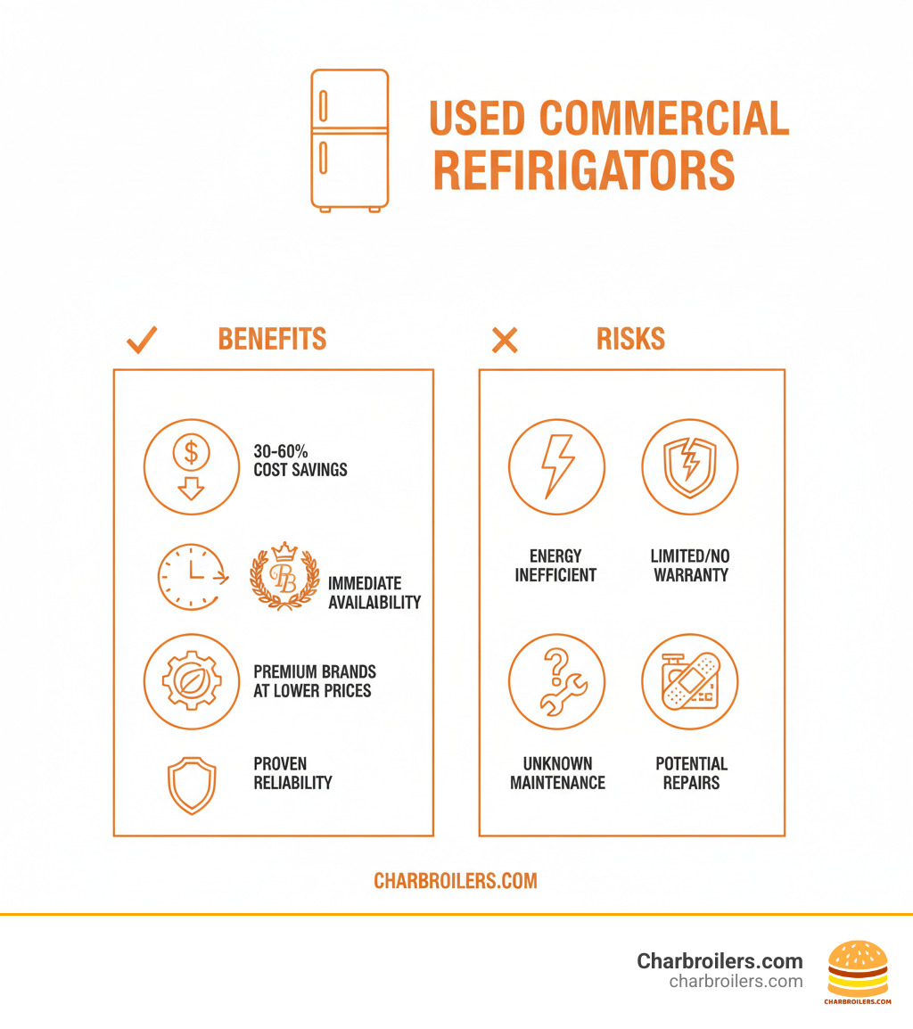 Infographic showing the benefits of used commercial refrigerators including 30-60% cost savings, immediate availability, access to premium brands at lower prices, environmental benefits of reusing equipment, proven reliability from field-tested units, and risks including potential energy inefficiency compared to new models, limited or no warranty coverage, unknown maintenance history, and possible need for repairs - used commercial refrigerator infographic 