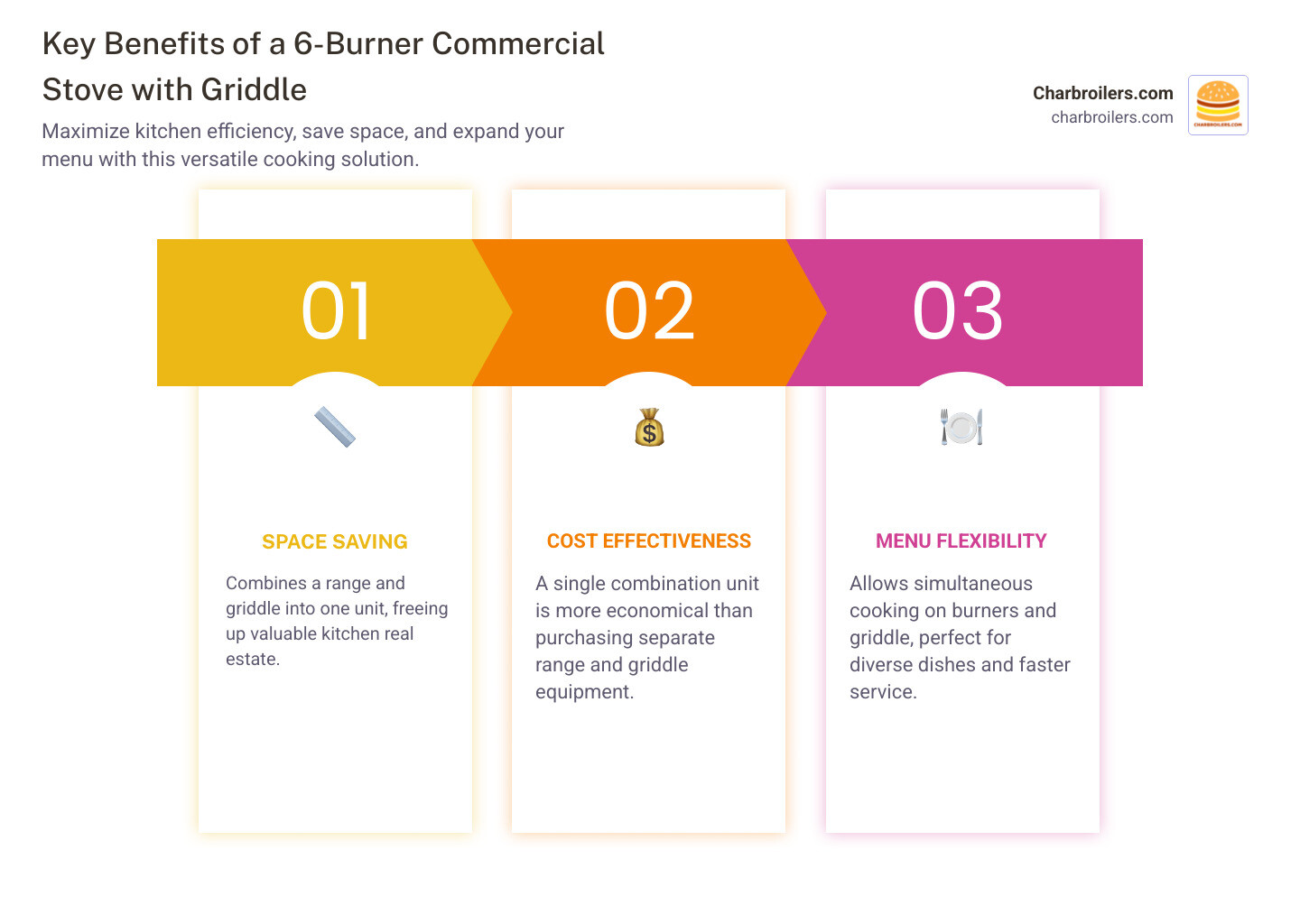 Infographic showing three key benefits of a 6-burner commercial stove with griddle: 1) Space Saving - combines range and griddle in one footprint, freeing up valuable kitchen real estate, 2) Cost Effectiveness - purchasing one combination unit costs less than buying separate range and griddle equipment plus installation, 3) Menu Flexibility - enables simultaneous cooking on burners and griddle surface for breakfast items, entrees, sides, and sauces at the same time, improving ticket times and workflow efficiency - 6 burner commercial stove with griddle infographic pillar-3-steps