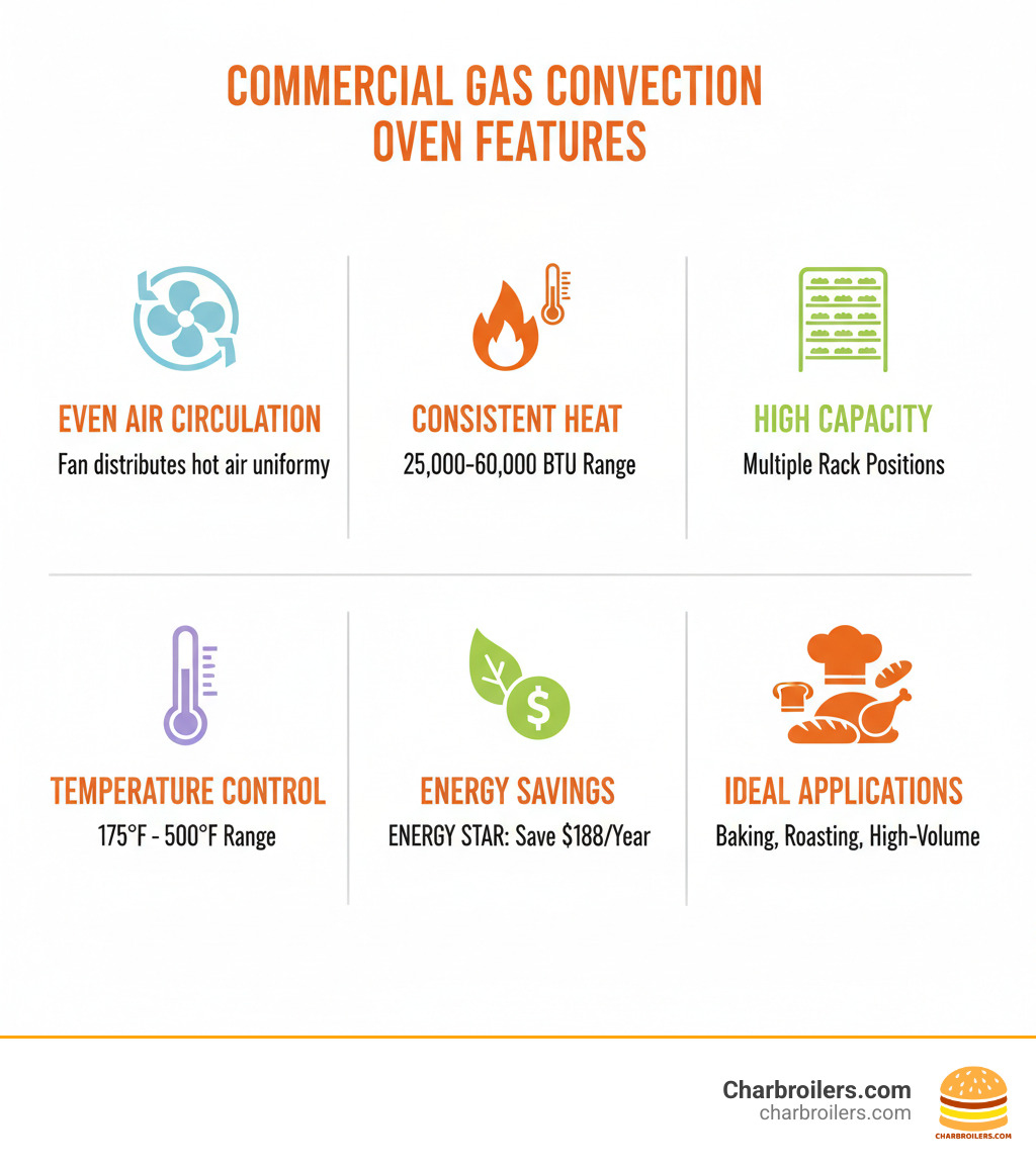 Infographic showing commercial gas convection oven features: fan circulates hot air evenly throughout cavity, gas burners provide consistent heat (25,000-60,000 BTU range), multiple rack positions for high capacity cooking, temperature range 175-500°F, ENERGY STAR models save $188 annually, ideal applications include baking, roasting, and high-volume production - commercial gas convection oven infographic  Infographic showing commercial gas convection oven features: fan circulates hot air evenly throughout cavity, gas burners provide consistent heat (25,000-60,000 BTU range), multiple rack positions for high capacity cooking, temperature range 175-500°F, ENERGY STAR models save $188 annually, ideal applications include baking, roasting, and high-volume production - commercial gas convection oven infographic