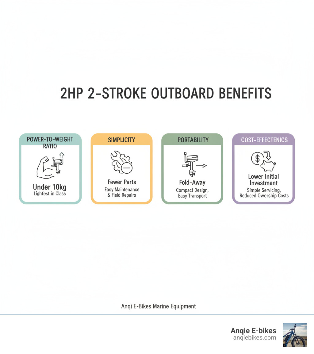Infographic showing the four key benefits of a 2hp 2-stroke outboard motor: Power-to-Weight Ratio (lightest in class at under 10kg), Simplicity (fewer parts mean easier maintenance and field repairs), Portability (fold-away handles and compact design for easy transport), and Cost-Effectiveness (lower initial investment and simple servicing reduce ownership costs) - 2hp 2 stroke outboard infographic Infographic showing the four key benefits of a 2hp 2-stroke outboard motor: Power-to-Weight Ratio (lightest in class at under 10kg), Simplicity (fewer parts mean easier maintenance and field repairs), Portability (fold-away handles and compact design for easy transport), and Cost-Effectiveness (lower initial investment and simple servicing reduce ownership costs) - 2hp 2 stroke outboard infographic