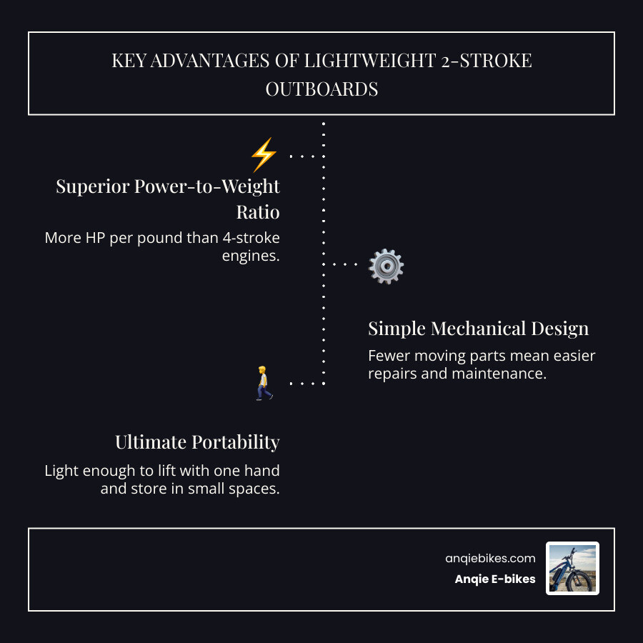 Infographic showing three key advantages of lightweight 2-stroke outboards: 1) Superior Power-to-Weight Ratio - More HP per pound than 4-strokes, 2) Simple Mechanical Design - Fewer moving parts mean easier repairs and maintenance, 3) Ultimate Portability - Light enough to lift with one hand and store in small spaces - lightest 2 stroke outboard motor infographic infographic-line-3-steps-dark Infographic showing three key advantages of lightweight 2-stroke outboards: 1) Superior Power-to-Weight Ratio - More HP per pound than 4-strokes, 2) Simple Mechanical Design - Fewer moving parts mean easier repairs and maintenance, 3) Ultimate Portability - Light enough to lift with one hand and store in small spaces - lightest 2 stroke outboard motor infographic infographic-line-3-steps-dark