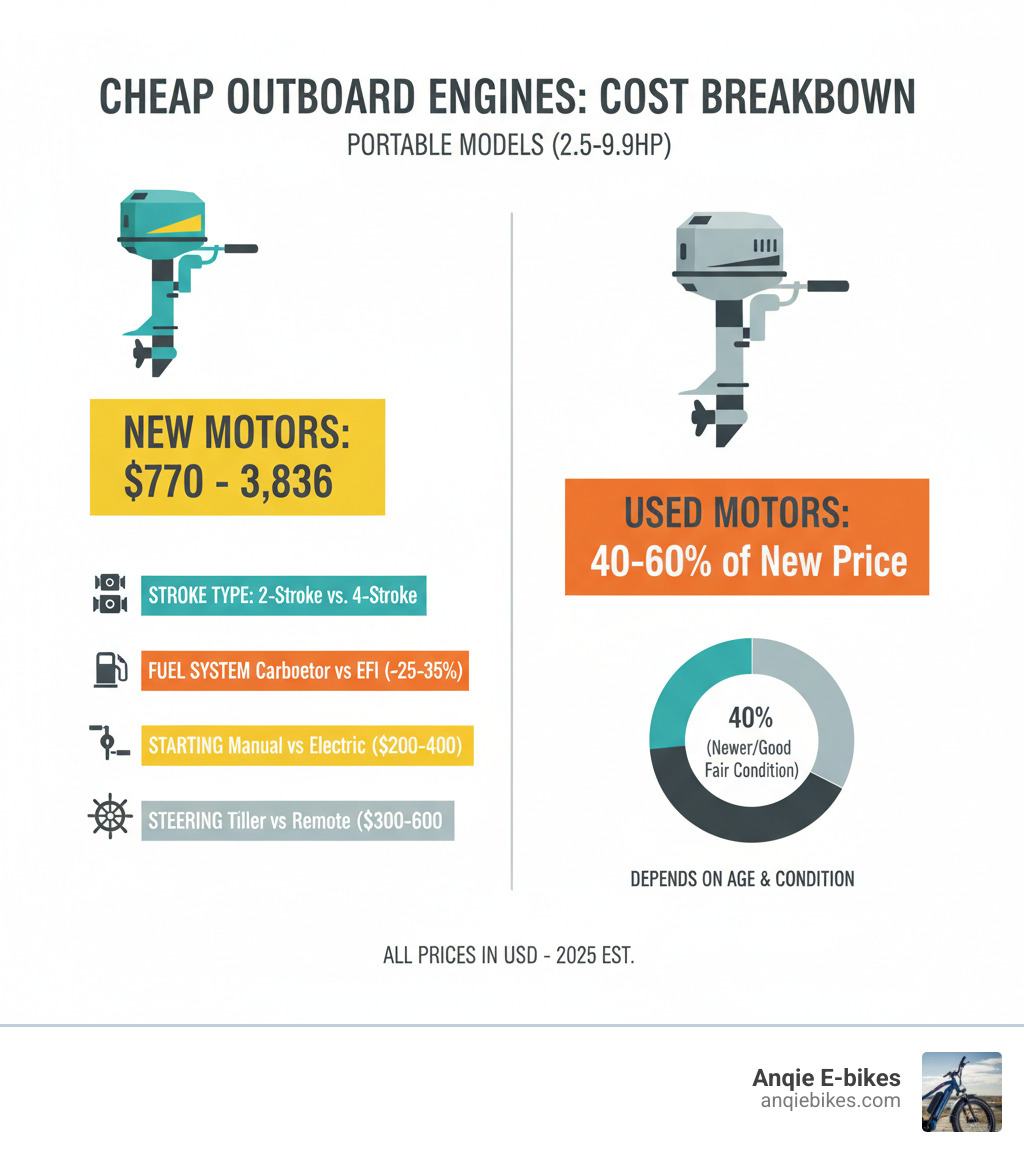 Infographic showing the cost breakdown of cheap outboard engines: Portable models (2.5-9.9HP) range from $770-$3,836 new, with factors like stroke type (2-stroke vs 4-stroke), fuel system (carburetor vs EFI saves 25-35%), starting method (manual vs electric saves $200-400), and steering type (tiller vs remote saves $300-600) significantly impacting final price. Used motors typically cost 40-60% of new prices depending on age and condition. - cheap outboard engines infographic 