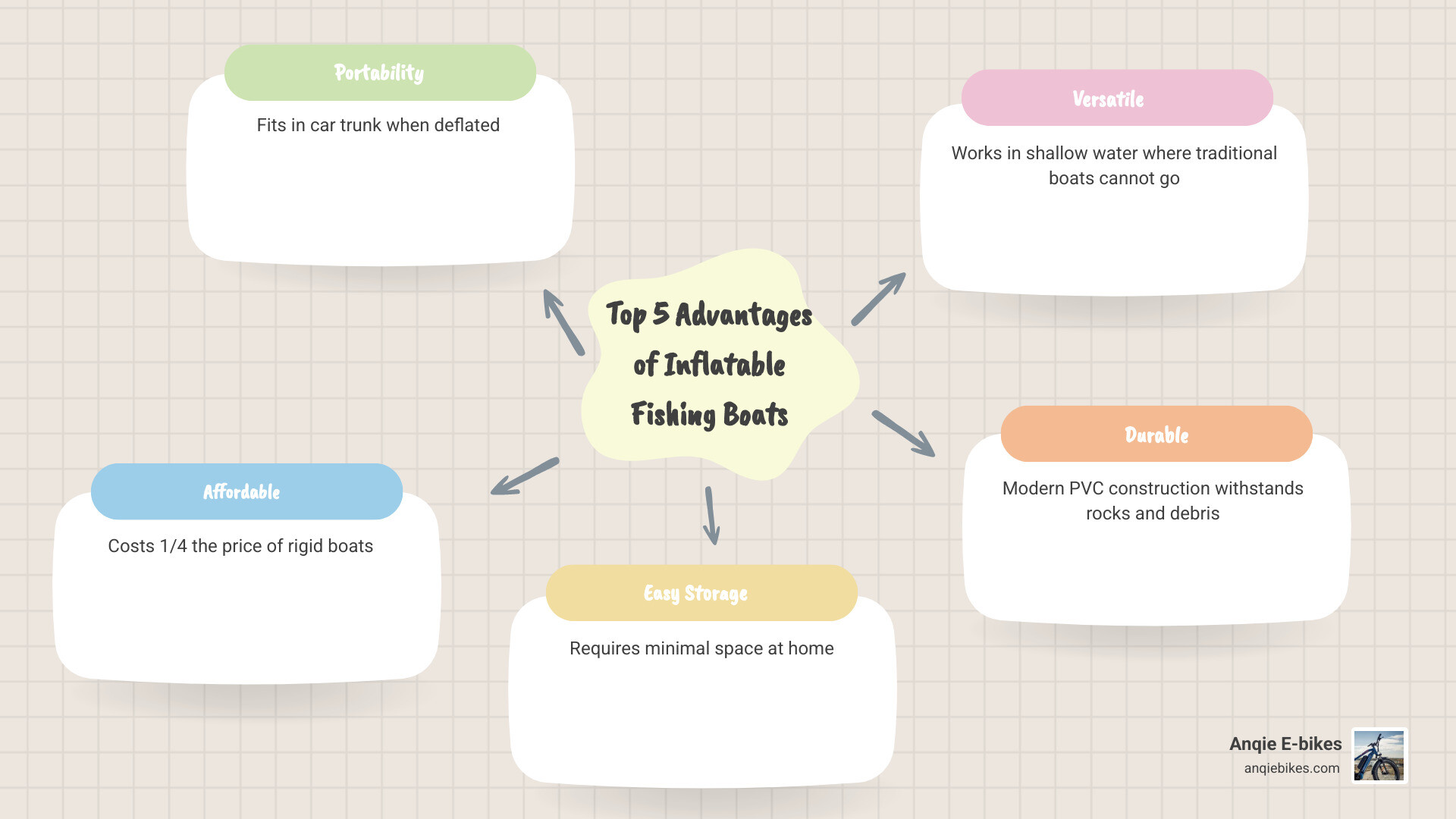 Infographic showing 5 key advantages of inflatable fishing boats: 1. Portability - fits in car trunk when deflated, 2. Affordable - costs 1/4 the price of rigid boats, 3. Easy Storage - requires minimal space at home, 4. Versatile - works in shallow water where traditional boats cannot go, 5. Durable - modern PVC construction withstands rocks and debris - 10 ft inflatable fishing boat deluxe package infographic mindmap-5-items Infographic showing 5 key advantages of inflatable fishing boats: 1. Portability - fits in car trunk when deflated, 2. Affordable - costs 1/4 the price of rigid boats, 3. Easy Storage - requires minimal space at home, 4. Versatile - works in shallow water where traditional boats cannot go, 5. Durable - modern PVC construction withstands rocks and debris - 10 ft inflatable fishing boat deluxe package infographic mindmap-5-items