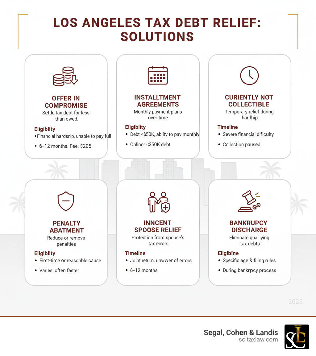 Infographic showing the main types of tax debt relief available to Los Angeles taxpayers: Offer in Compromise for settling debts for less than owed, Installment Agreements for monthly payment plans, Currently Not Collectible status for temporary relief during hardship, Penalty Abatement for reducing penalties, Innocent Spouse Relief for protection from a spouse's tax errors, and Bankruptcy Discharge for eliminating qualifying tax debts, with eligibility criteria and typical timelines for each option - Tax debt relief Los Angeles infographic Infographic showing the main types of tax debt relief available to Los Angeles taxpayers: Offer in Compromise for settling debts for less than owed, Installment Agreements for monthly payment plans, Currently Not Collectible status for temporary relief during hardship, Penalty Abatement for reducing penalties, Innocent Spouse Relief for protection from a spouse's tax errors, and Bankruptcy Discharge for eliminating qualifying tax debts, with eligibility criteria and typical timelines for each option - Tax debt relief Los Angeles infographic