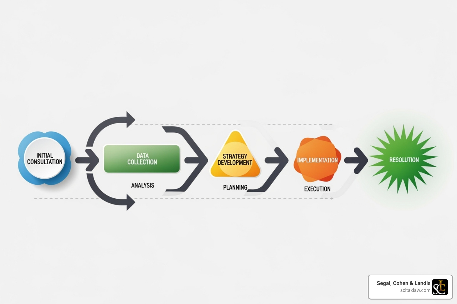 flowchart showing the tax resolution process from initial consultation to final resolution - la tax attorney