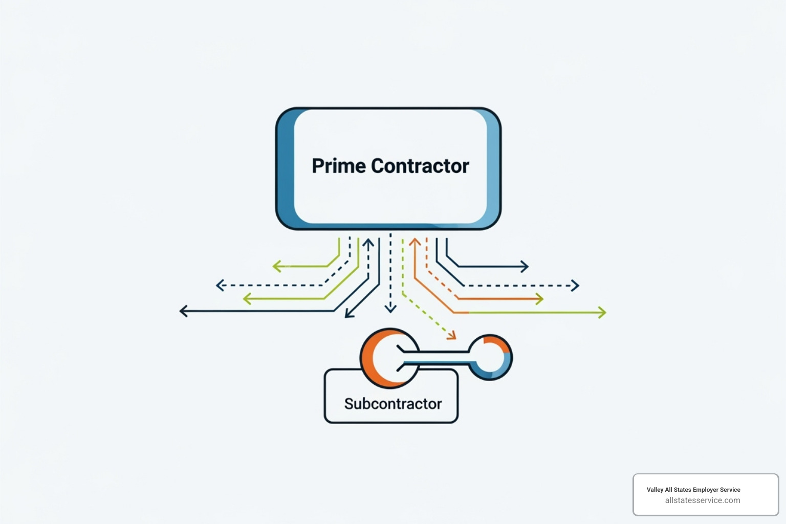 flowchart showing prime contractor and subcontractor responsibilities - Federal contractor E-Verify