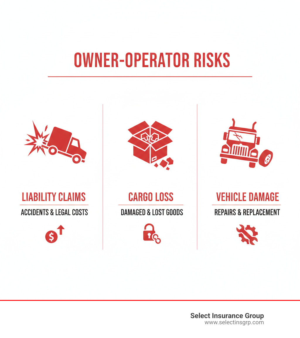 Infographic showing three major financial risks for owner-operators: 1. Liability Claims - A single accident can result in millions in damages and legal costs. 2. Cargo Loss - You may be held responsible for damaged or lost freight. 3. Vehicle Damage - Without physical damage coverage, repairs or replacement come entirely out of pocket. - single truck insurance infographic Infographic showing three major financial risks for owner-operators: 1. Liability Claims - A single accident can result in millions in damages and legal costs. 2. Cargo Loss - You may be held responsible for damaged or lost freight. 3. Vehicle Damage - Without physical damage coverage, repairs or replacement come entirely out of pocket. - single truck insurance infographic