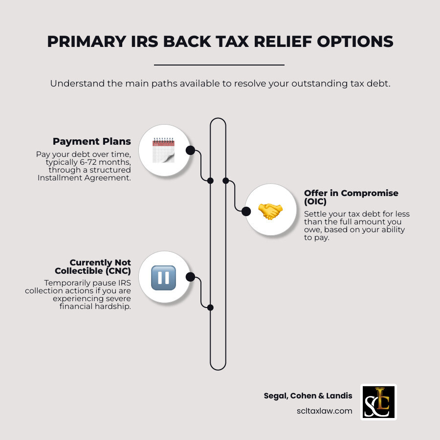Infographic showing three main paths for resolving IRS tax debt: Payment Plans with monthly installments over 6-72 months for debts under $50,000; Offer in Compromise allowing settlement for less than full amount based on ability to pay; and Currently Not Collectible status temporarily pausing collection for taxpayers with severe financial hardship, with note that penalties and interest continue to accrue - IRS back tax help infographic infographic-line-3-steps-elegant_beige Infographic showing three main paths for resolving IRS tax debt: Payment Plans with monthly installments over 6-72 months for debts under $50,000; Offer in Compromise allowing settlement for less than full amount based on ability to pay; and Currently Not Collectible status temporarily pausing collection for taxpayers with severe financial hardship, with note that penalties and interest continue to accrue - IRS back tax help infographic infographic-line-3-steps-elegant_beige