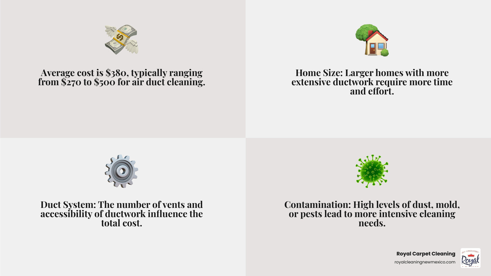 Infographic showing average cost of air duct cleaning at $380, with a range of $270-$500, and factors influencing cost such as location, number of vents, duct accessibility, and level of cleaning required - air duct and vent cleaning near me infographic 4_facts_emoji_grey