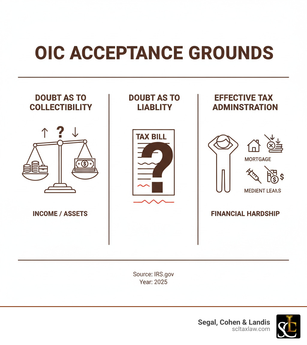 infographic showing three grounds for OIC acceptance: a scale representing doubt as to collectibility with income/assets on one side and tax debt on the other; a question mark over a tax bill representing doubt as to liability; and a person in distress representing effective tax administration with financial hardship - Offer in Compromise advice infographic infographic showing three grounds for OIC acceptance: a scale representing doubt as to collectibility with income/assets on one side and tax debt on the other; a question mark over a tax bill representing doubt as to liability; and a person in distress representing effective tax administration with financial hardship - Offer in Compromise advice infographic