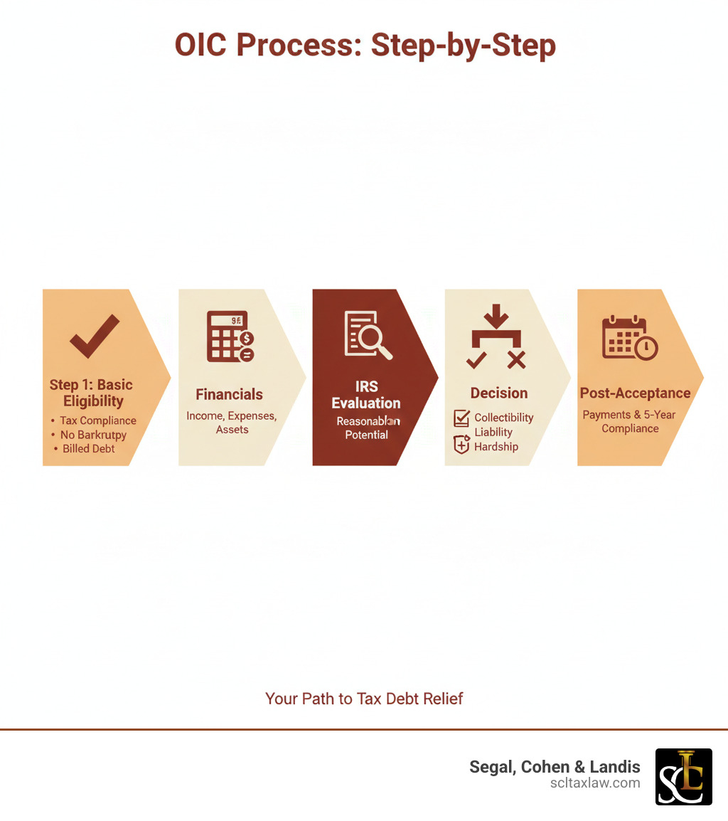 Detailed infographic showing the complete OIC process: Step 1 - Assess basic eligibility (tax compliance, no bankruptcy, billed debt). Step 2 - Calculate your financial situation (income, expenses, assets). Step 3 - IRS evaluates your Reasonable Collection Potential. Step 4 - IRS accepts or rejects based on doubt as to collectibility, doubt as to liability, or effective tax administration. Step 5 - If accepted, make payments and maintain 5-year compliance. - Offer in Compromise eligibility infographic Detailed infographic showing the complete OIC process: Step 1 - Assess basic eligibility (tax compliance, no bankruptcy, billed debt). Step 2 - Calculate your financial situation (income, expenses, assets). Step 3 - IRS evaluates your Reasonable Collection Potential. Step 4 - IRS accepts or rejects based on doubt as to collectibility, doubt as to liability, or effective tax administration. Step 5 - If accepted, make payments and maintain 5-year compliance. - Offer in Compromise eligibility infographic