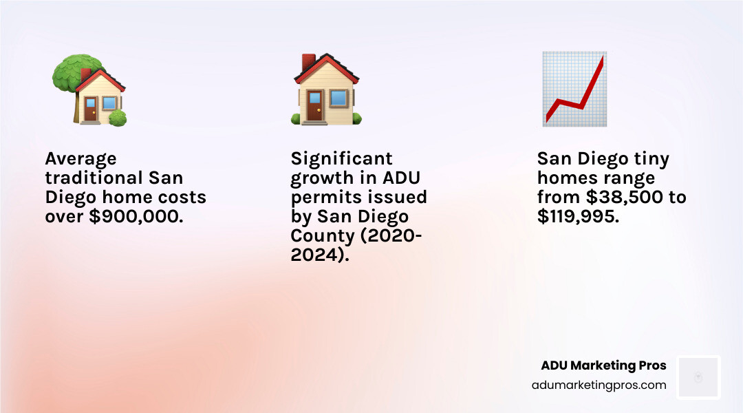 Infographic showing the rise of tiny homes in San Diego, comparing average traditional home costs ($900,000+) versus tiny home costs ($38,500-$119,995), and displaying the growth in ADU permits issued by San Diego County from 2020-2024, with movable tiny house definitions and the 170 sq ft Urban Corps milestone project - San Diego tiny homes infographic 3_facts_emoji_light-gradient