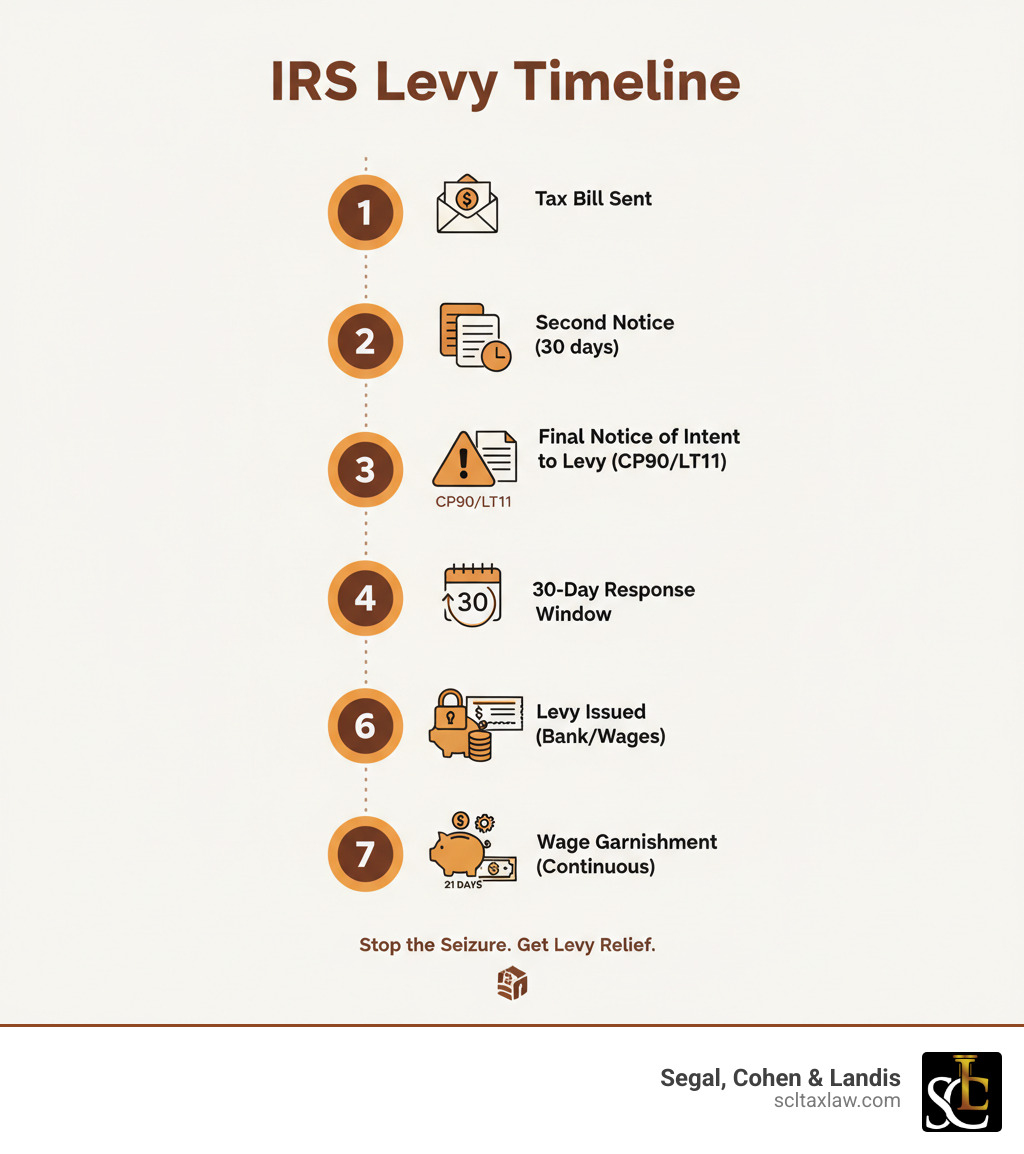 Infographic showing the timeline from initial tax bill to IRS levy: 1. Tax bill sent, 2. Second notice after 30 days, 3. Final Notice of Intent to Levy (CP90/LT11), 4. 30-day response window, 5. Levy issued on bank account or wages, 6. 21-day hold for bank levies, 7. Continuous garnishment for wage levies - IRS levy release infographic