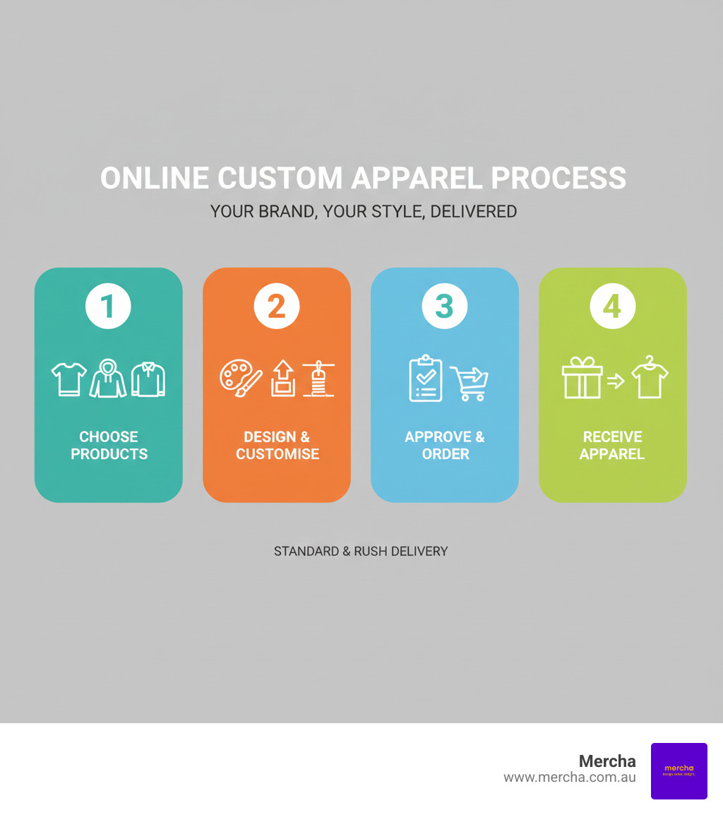infographic showing the online custom apparel ordering process: 1. Choose products (t-shirts, hoodies, polos, jackets), 2. Design and customise (upload logos, select colours, choose decoration methods), 3. Approve and order (review mock-ups, confirm production), 4. Receive quality apparel (standard or rush delivery options) - Online custom apparel infographic 