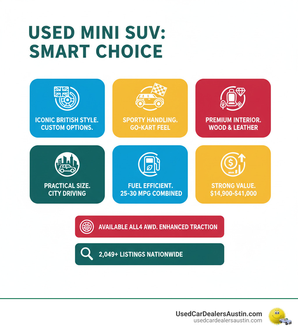 Infographic showing the key benefits of buying a used Mini SUV: Iconic British styling with customizable options, sporty go-kart handling in an SUV body, premium interior materials including real wood and leather, practical crossover size ideal for city driving, good fuel economy averaging 25-30 MPG combined, strong value with prices $14,900-$41,000, available ALL4 all-wheel drive for traction, and 2,049+ listings currently available nationwide - used mini suv infographic