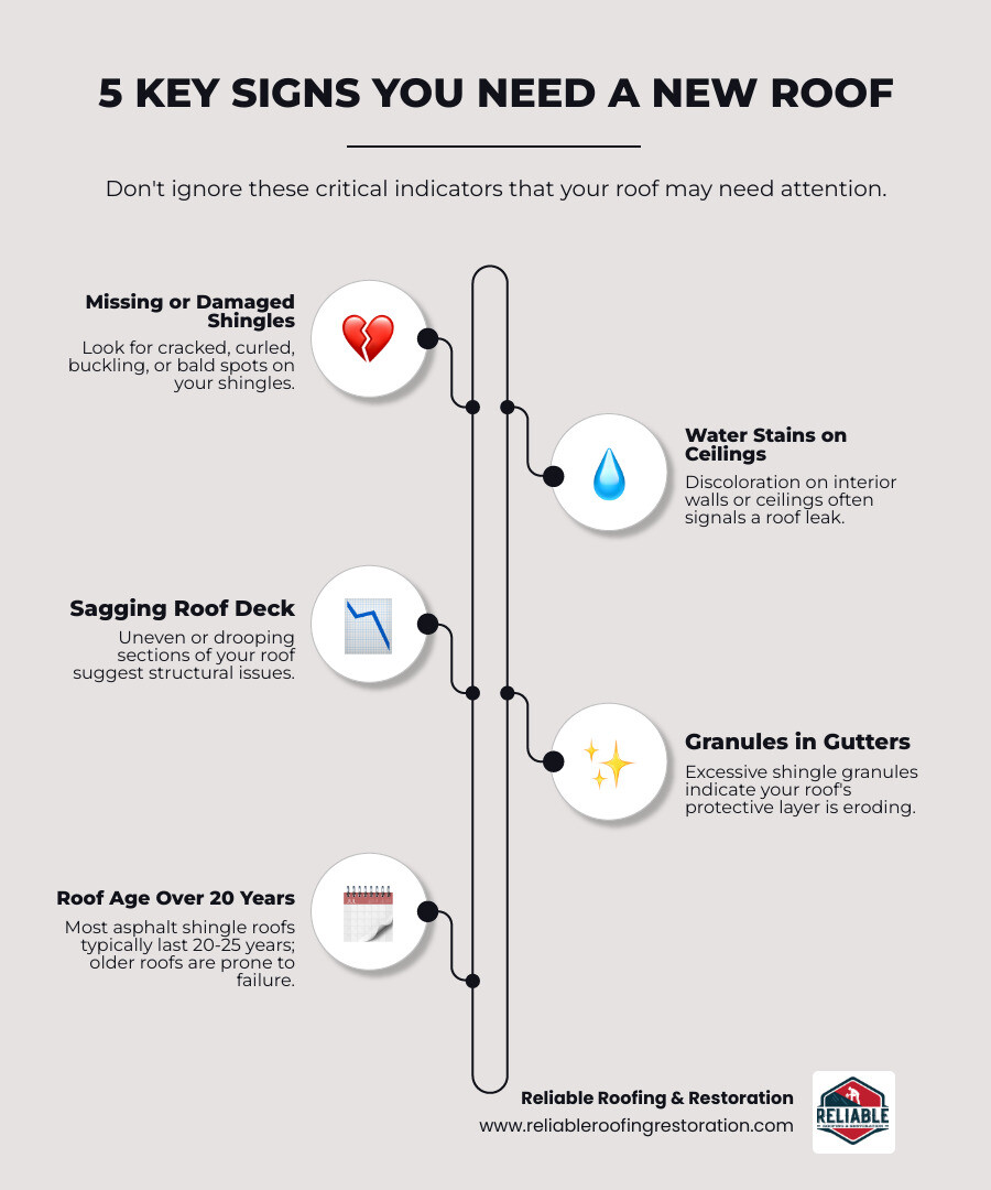Infographic showing 5 key signs you need a new roof: missing or damaged shingles, water stains on ceilings, sagging roof deck, granules in gutters, and roof age over 20 years - Roofing company Sugar Land infographic infographic-line-5-steps-elegant_beige