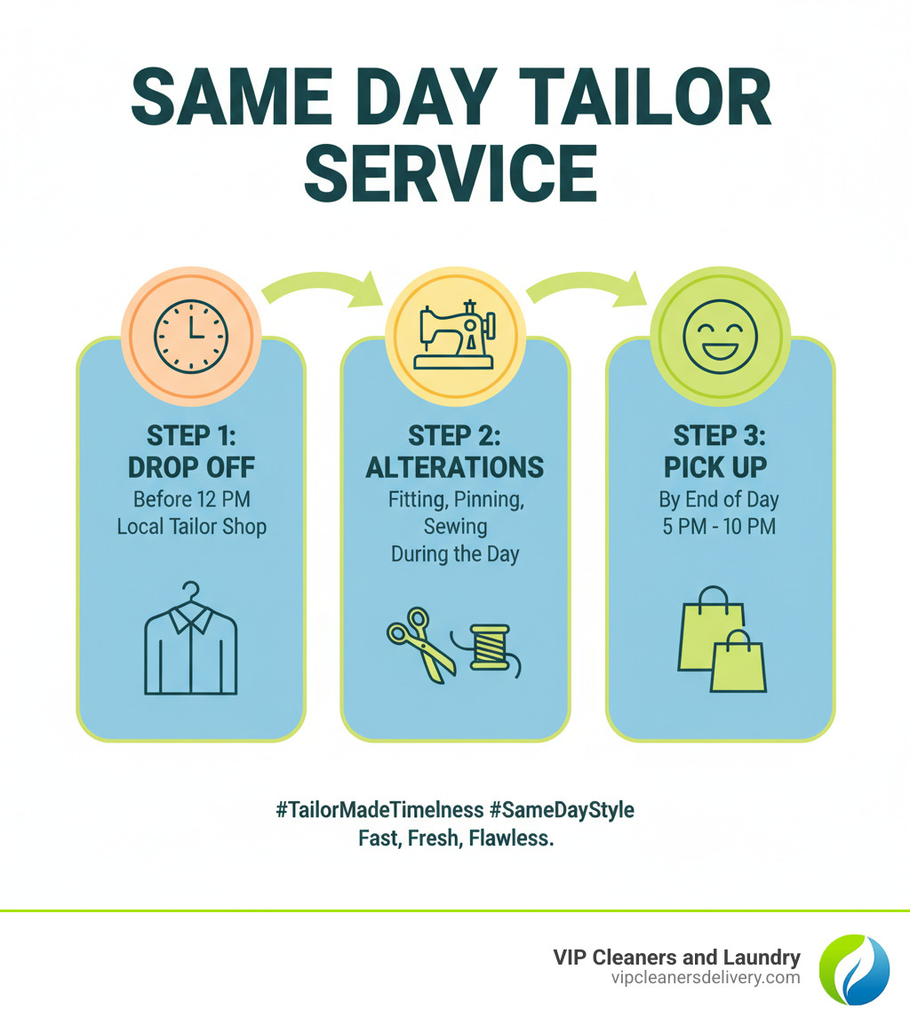 Infographic showing the same day tailor service process: Step 1 - Drop off garments before noon at local tailor shop; Step 2 - Tailor performs fitting, pinning, and alterations during the day; Step 3 - Pick up finished garments by end of business day, typically between 5-10 PM. Includes icons showing a clock, sewing machine, and happy customer. - same day tailor service infographic Infographic showing the same day tailor service process: Step 1 - Drop off garments before noon at local tailor shop; Step 2 - Tailor performs fitting, pinning, and alterations during the day; Step 3 - Pick up finished garments by end of business day, typically between 5-10 PM. Includes icons showing a clock, sewing machine, and happy customer. - same day tailor service infographic