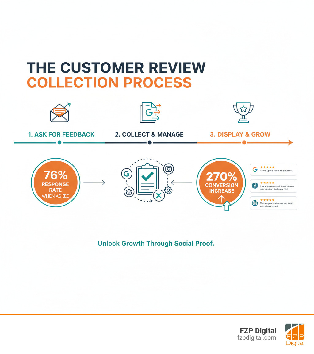 infographic showing the customer review collection process from asking for feedback to displaying reviews on multiple platforms, with key statistics like 270% conversion increase and 76% response rate when asked - collect customer reviews infographic 
