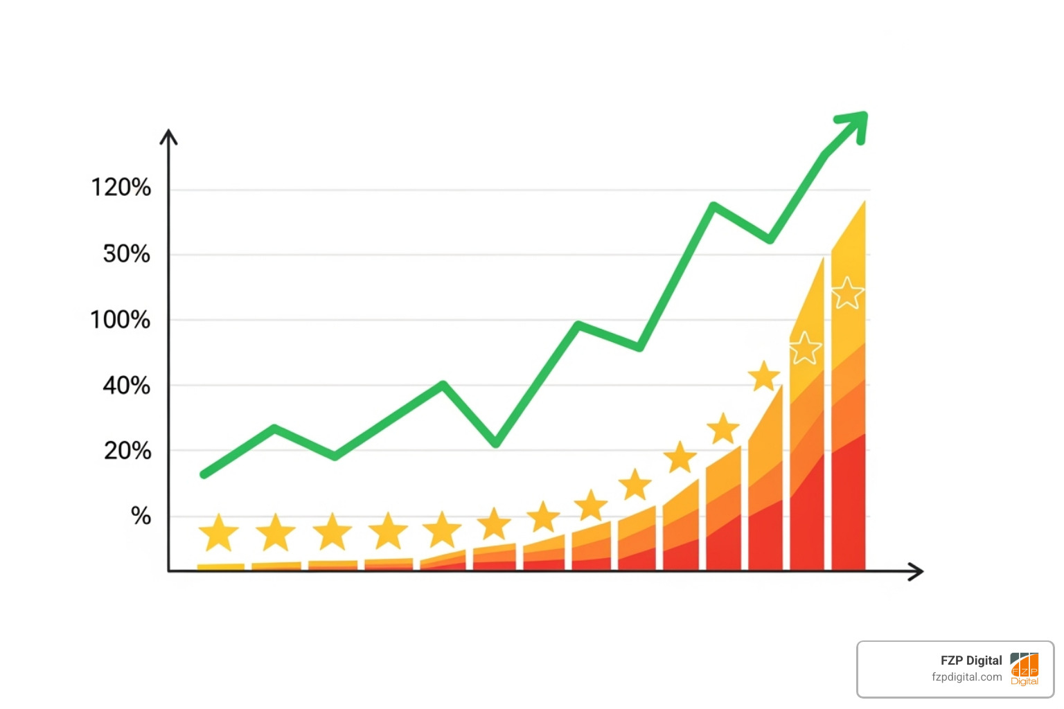 graph showing a rising trend line labeled "Revenue" with star icons along the x-axis, indicating how higher star ratings correlate with increased revenue - collect customer reviews