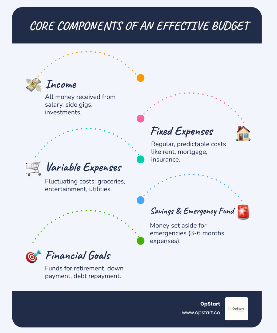 Infographic showing the core components of an effective budget: Income sources flowing into four main categories - Fixed Expenses (rent, insurance, loan payments), Variable Expenses (groceries, entertainment, utilities), Savings and Emergency Fund (3-6 months expenses), and Financial Goals (retirement, down payment, debt repayment) - budget planning assistance infographic infographic-line-5-steps-blues-accent_colors Infographic showing the core components of an effective budget: Income sources flowing into four main categories - Fixed Expenses (rent, insurance, loan payments), Variable Expenses (groceries, entertainment, utilities), Savings and Emergency Fund (3-6 months expenses), and Financial Goals (retirement, down payment, debt repayment) - budget planning assistance infographic infographic-line-5-steps-blues-accent_colors
