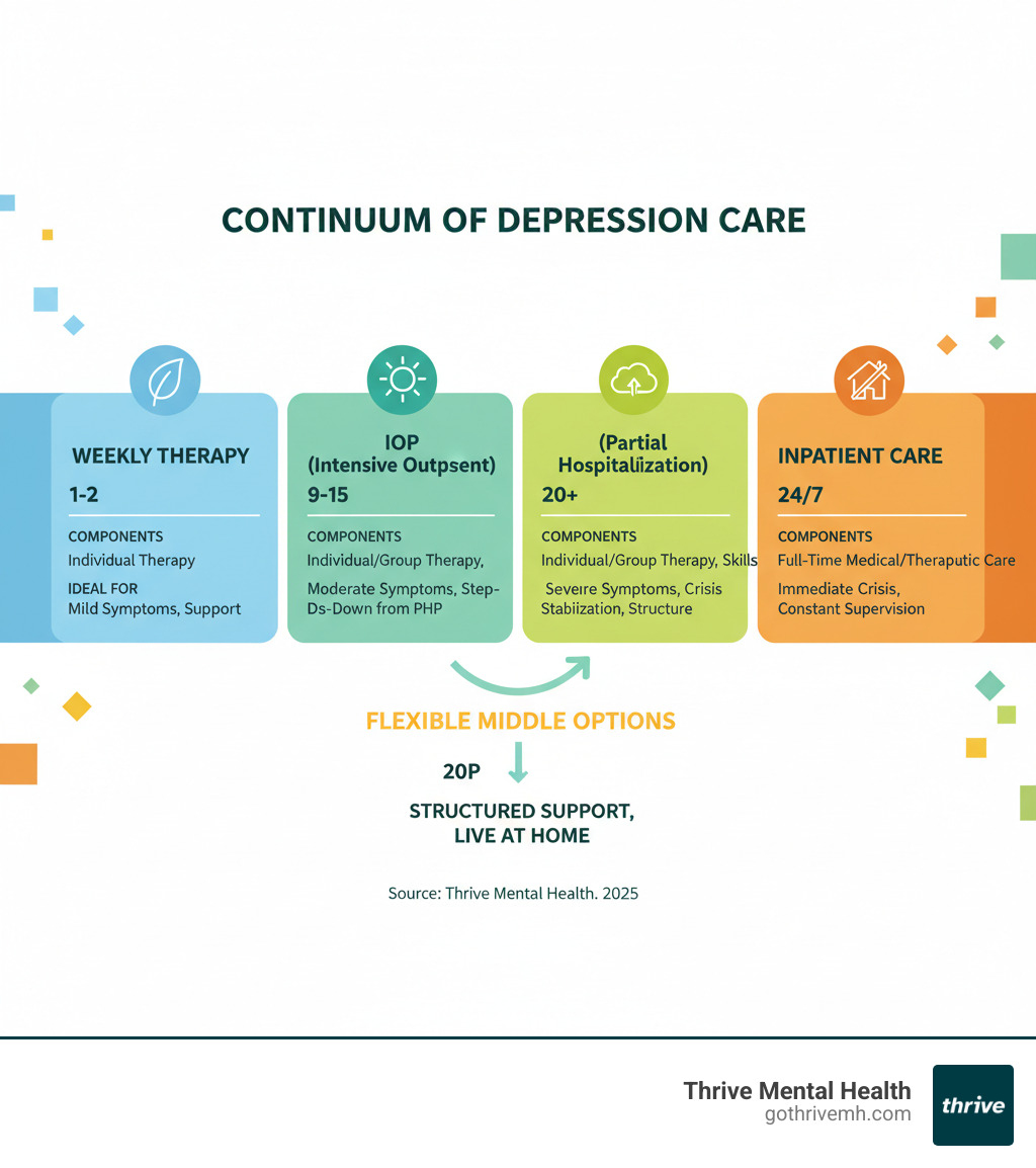 Infographic showing continuum of depression care from weekly therapy to inpatient, highlighting IOP and PHP as flexible middle options with hours per week, treatment components, and ideal candidates - Outpatient programs for depression infographic 