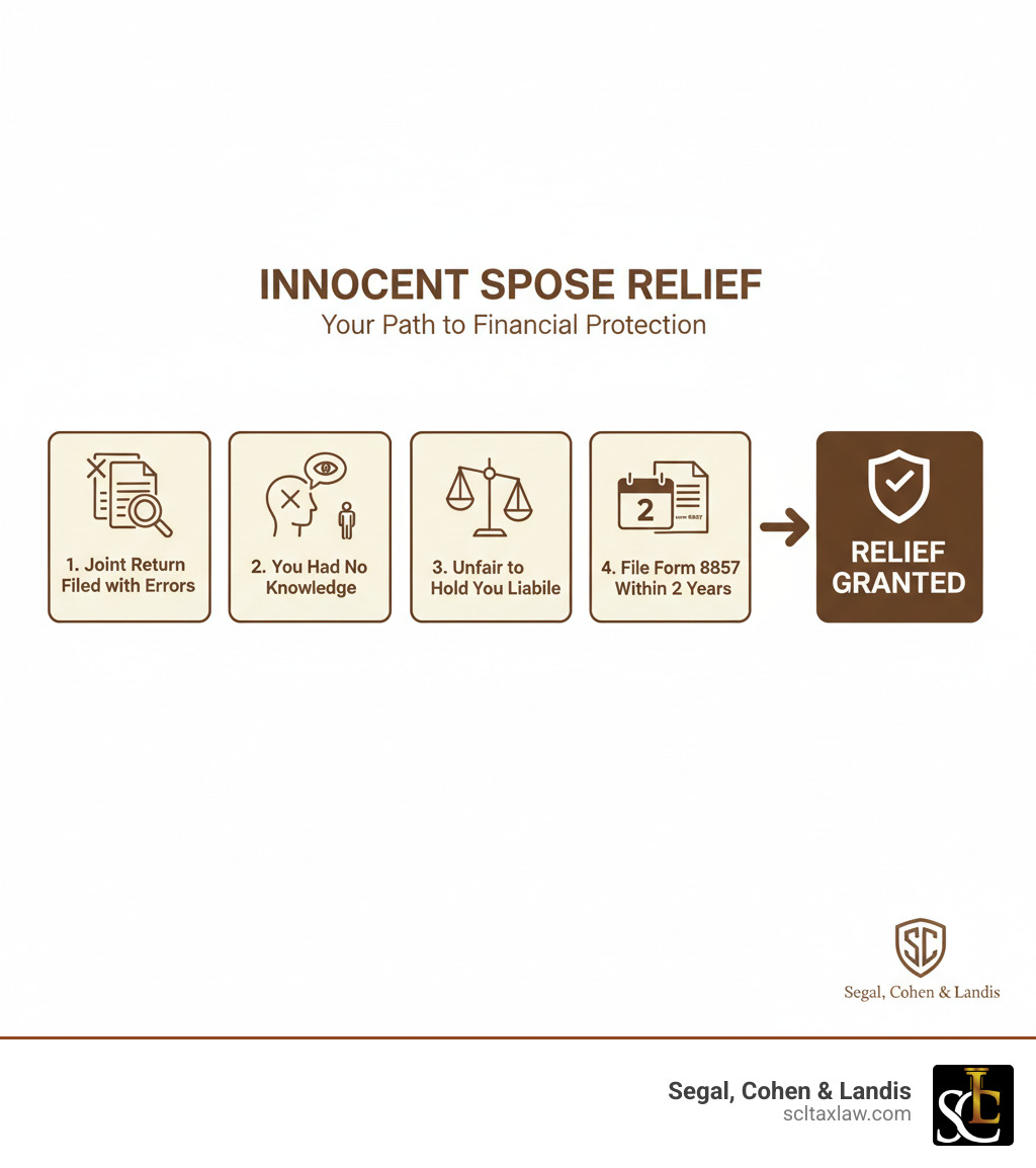 infographic showing four boxes: 1) Joint Return Filed with Errors, 2) You Had No Knowledge, 3) Unfair to Hold You Liable, 4) File Form 8857 Within 2 Years - leading to arrow pointing to Relief Granted - Innocent spouse relief attorney infographic 