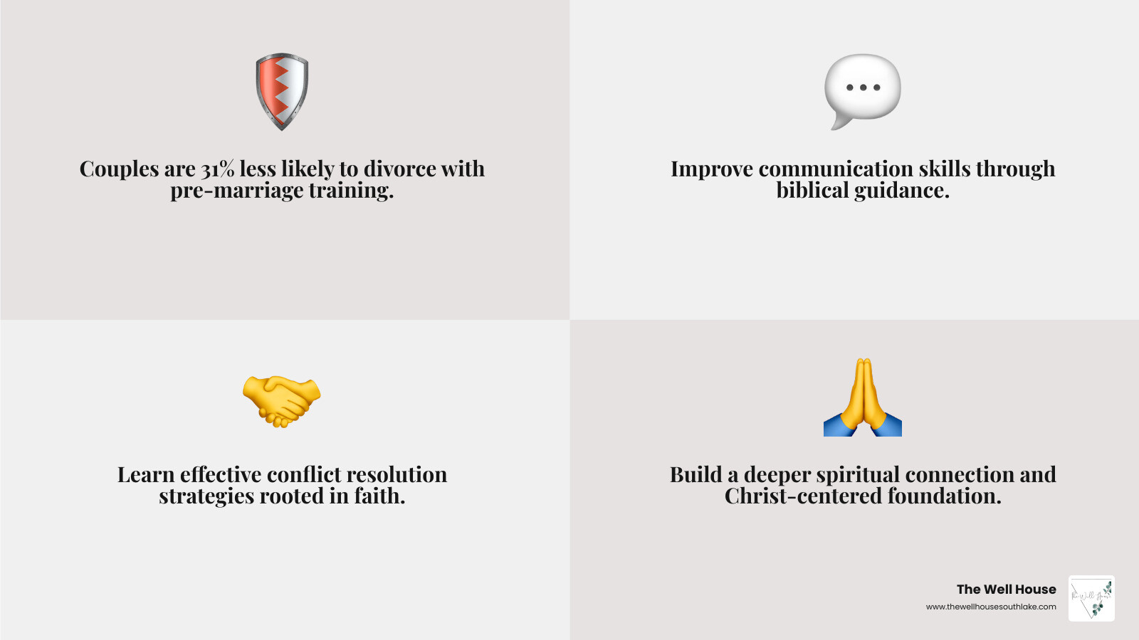 Infographic showing the key benefits of church premarital counseling: 31% reduction in divorce risk, improved communication skills through biblical guidance, conflict resolution strategies rooted in faith, financial planning and stewardship principles, deeper spiritual connection as a couple, support from mentor couples and church community, and a strong Christ-centered foundation for marriage - church premarital counseling near me infographic 4_facts_emoji_grey