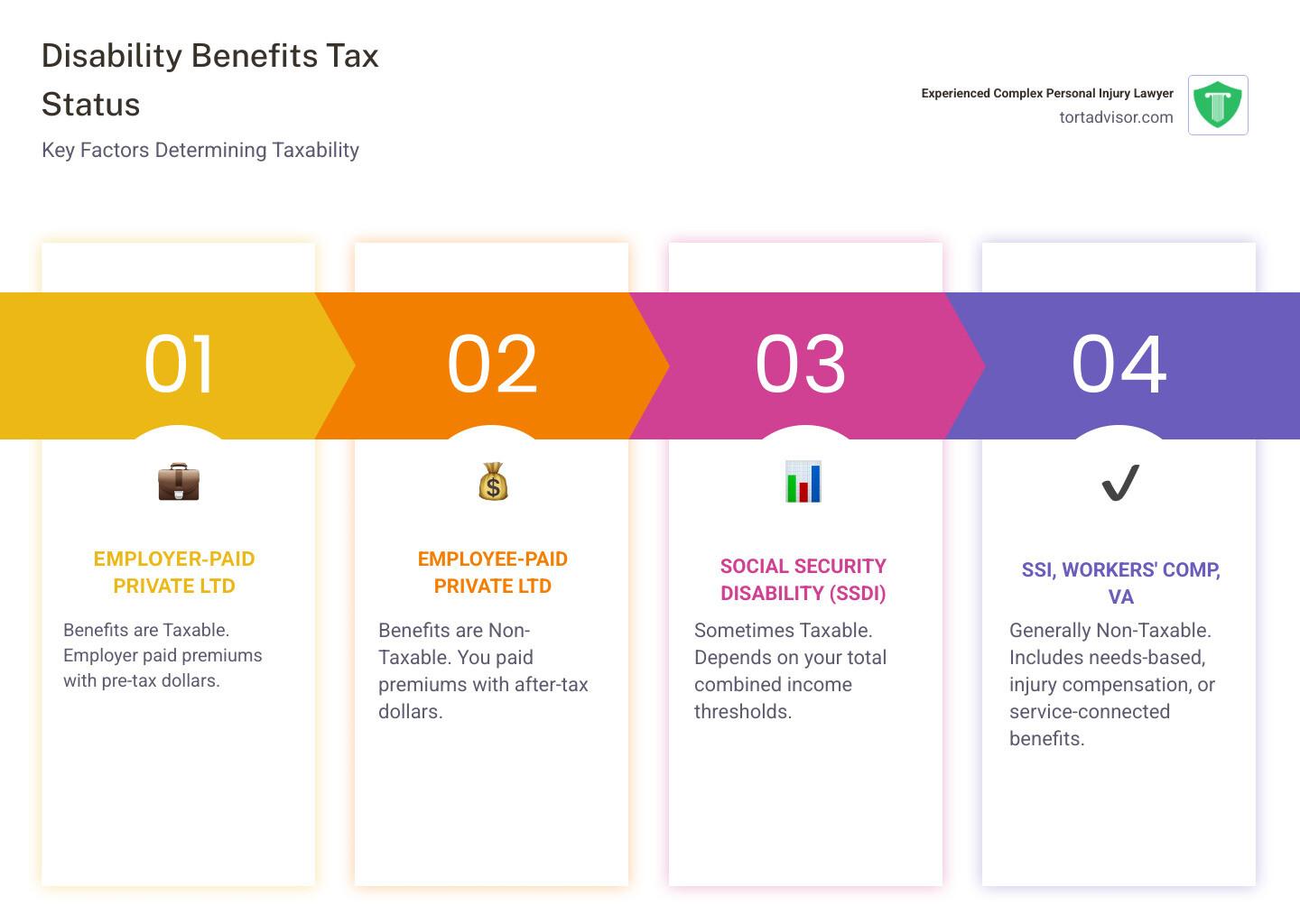 Infographic showing the tax status of major disability benefit types: Private LTD (employer-paid) shown as taxable, Private LTD (employee-paid) shown as non-taxable, SSDI shown as sometimes taxable based on income thresholds, SSI shown as non-taxable, Workers' Comp shown as non-taxable, and VA Benefits shown as non-taxable - Disability benefits tax infographic pillar-4-steps Infographic showing the tax status of major disability benefit types: Private LTD (employer-paid) shown as taxable, Private LTD (employee-paid) shown as non-taxable, SSDI shown as sometimes taxable based on income thresholds, SSI shown as non-taxable, Workers' Comp shown as non-taxable, and VA Benefits shown as non-taxable - Disability benefits tax infographic pillar-4-steps