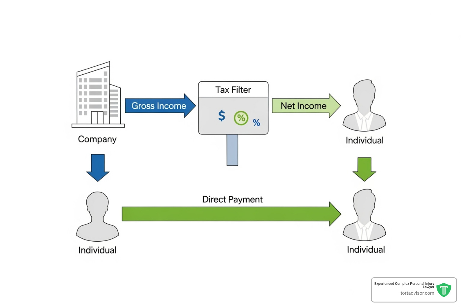 Flowchart illustrating how disability insurance premium payment determines taxability - Disability benefits tax Flowchart illustrating how disability insurance premium payment determines taxability - Disability benefits tax