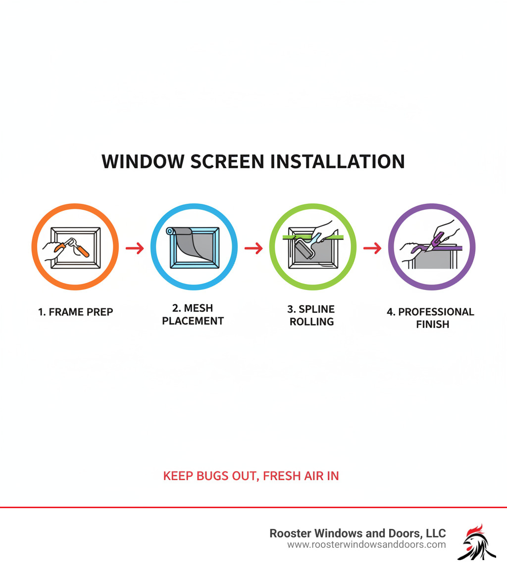 Step-by-step window screen installation process showing frame preparation, mesh placement, spline rolling, and trimming for a professional finish - install window screen infographic 