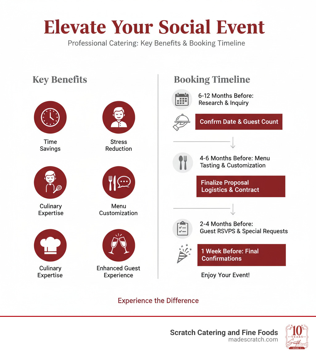 infographic showing the key benefits of professional social event catering including time savings, stress reduction, culinary expertise, professional service, menu customization, and enhanced guest experience with timeline for booking process - social event catering near me infographic 