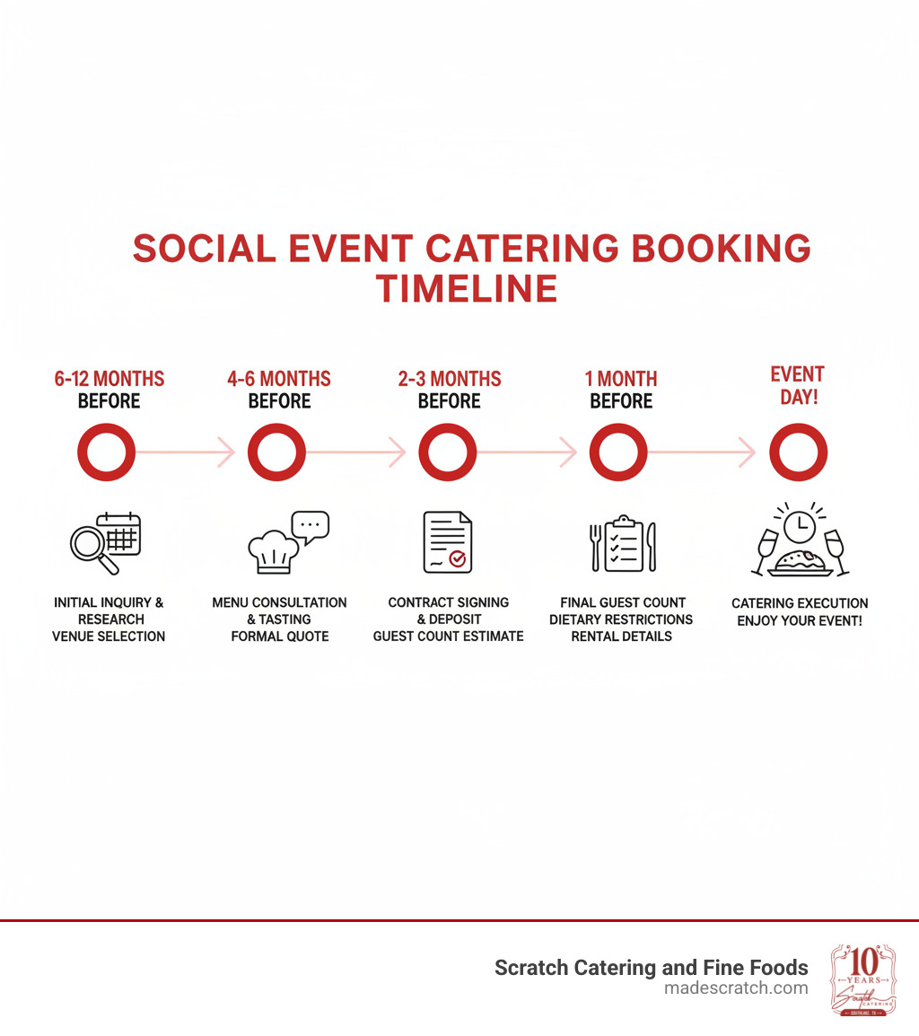infographic showing a typical catering booking timeline from initial inquiry to event day - social event catering near me infographic 