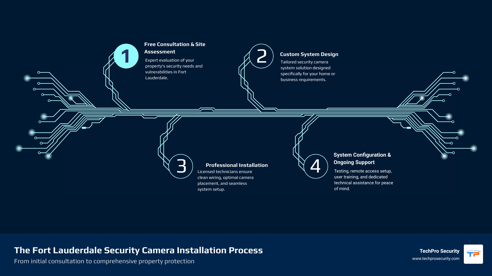 Infographic showing the complete security camera installation process in Fort Lauderdale: 1. Free consultation and site assessment, 2. Custom system design for your property, 3. Professional installation by licensed technicians, 4. System testing and remote access setup, 5. User training and ongoing support - security camera installation fort lauderdale infographic infographic-4-steps-tech