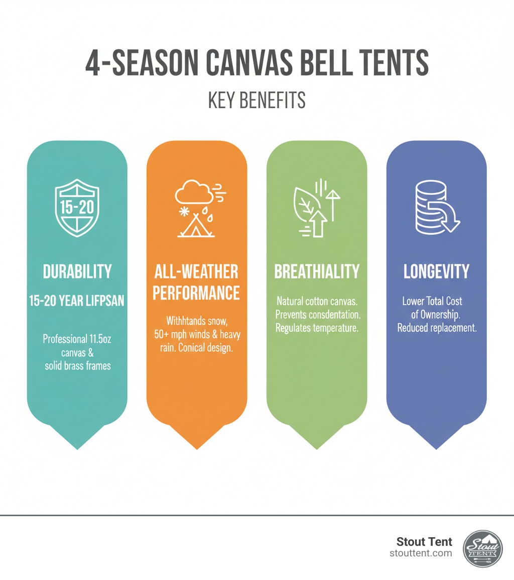 Infographic showing the four key benefits of 4-season canvas bell tents: Durability (15-20 year lifespan with professional-grade 11.5 oz canvas and solid brass frames), All-Weather Performance (withstands snow loads, 50+ mph winds, and heavy rain with conical bell tent design), Breathability (natural cotton canvas prevents condensation and regulates temperature better than synthetic materials), and Longevity (lower Total Cost of Ownership for recurring events and glamping operations through reduced replacement costs) - 4 season canvas tents infographic 
