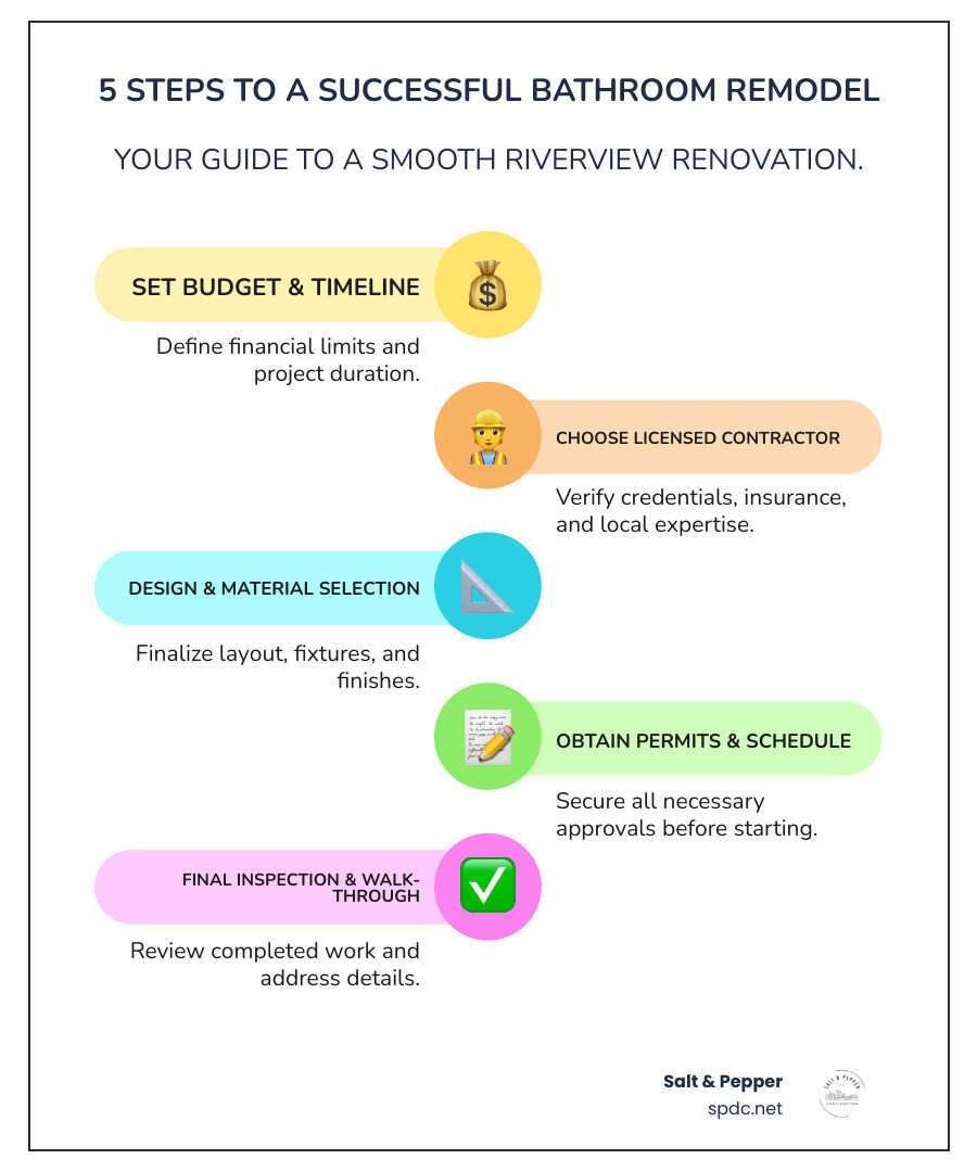 infographic showing 5 steps to successful bathroom remodel: 1. Set budget and timeline, 2. Choose licensed contractor, 3. Design consultation and material selection, 4. Obtain permits and schedule work, 5. Final inspection and walk-through - bathroom remodel Riverview FL infographic infographic-line-5-steps-colors infographic showing 5 steps to successful bathroom remodel: 1. Set budget and timeline, 2. Choose licensed contractor, 3. Design consultation and material selection, 4. Obtain permits and schedule work, 5. Final inspection and walk-through - bathroom remodel Riverview FL infographic infographic-line-5-steps-colors