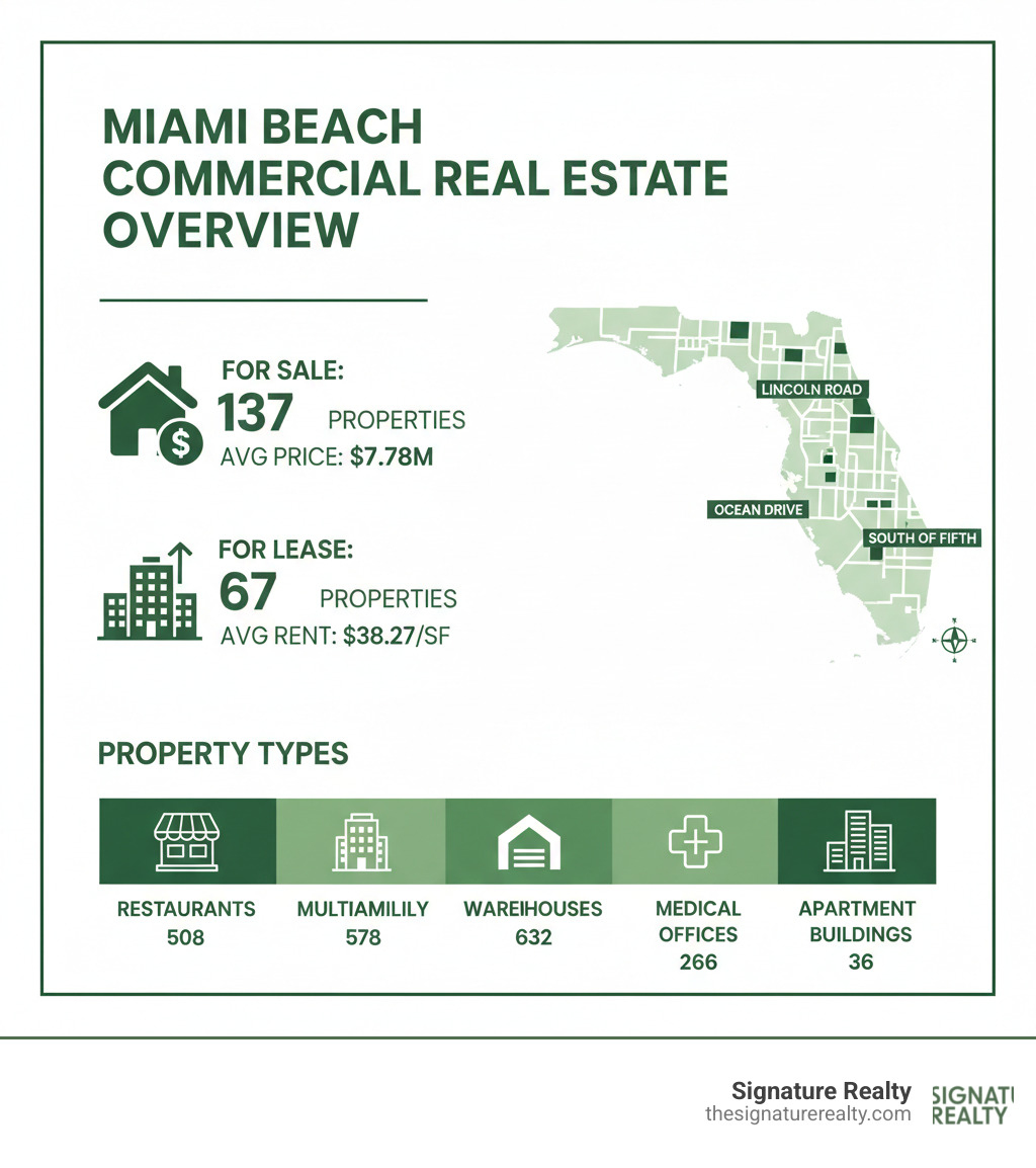 Infographic showing Miami Beach commercial real estate market overview: 137 properties for sale with $7.78M average price, 67 for lease at $38.27/SF average rent, breakdown by property type showing 508 restaurants, 578 multifamily, 632 warehouses, 266 medical offices, and 36 apartment buildings, plus map highlighting key commercial districts including Lincoln Road, Ocean Drive, and South of Fifth - commercial real estate in miami beach infographic Infographic showing Miami Beach commercial real estate market overview: 137 properties for sale with $7.78M average price, 67 for lease at $38.27/SF average rent, breakdown by property type showing 508 restaurants, 578 multifamily, 632 warehouses, 266 medical offices, and 36 apartment buildings, plus map highlighting key commercial districts including Lincoln Road, Ocean Drive, and South of Fifth - commercial real estate in miami beach infographic