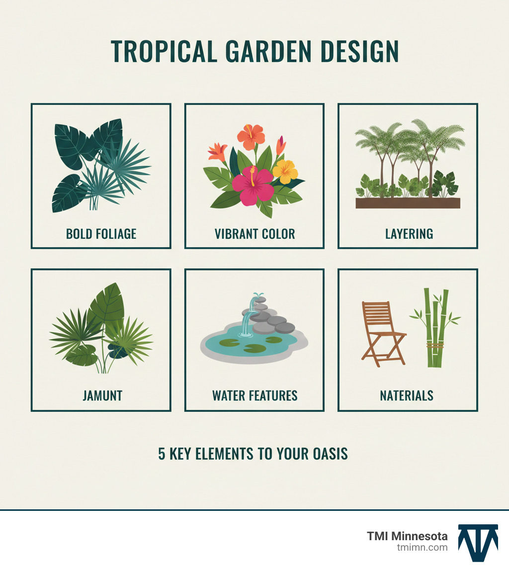 Infographic showing the 5 key elements of tropical garden design: Bold Foliage (illustrated with large elephant ear and palm leaves), Vibrant Color (showing bright hibiscus and canna flowers), Water Features (depicting a small pond or fountain), Natural Materials (showing teak furniture and bamboo accents), and Layering (demonstrating plants at different heights from ground cover to canopy) - Tropical landscape designs infographic Infographic showing the 5 key elements of tropical garden design: Bold Foliage (illustrated with large elephant ear and palm leaves), Vibrant Color (showing bright hibiscus and canna flowers), Water Features (depicting a small pond or fountain), Natural Materials (showing teak furniture and bamboo accents), and Layering (demonstrating plants at different heights from ground cover to canopy) - Tropical landscape designs infographic