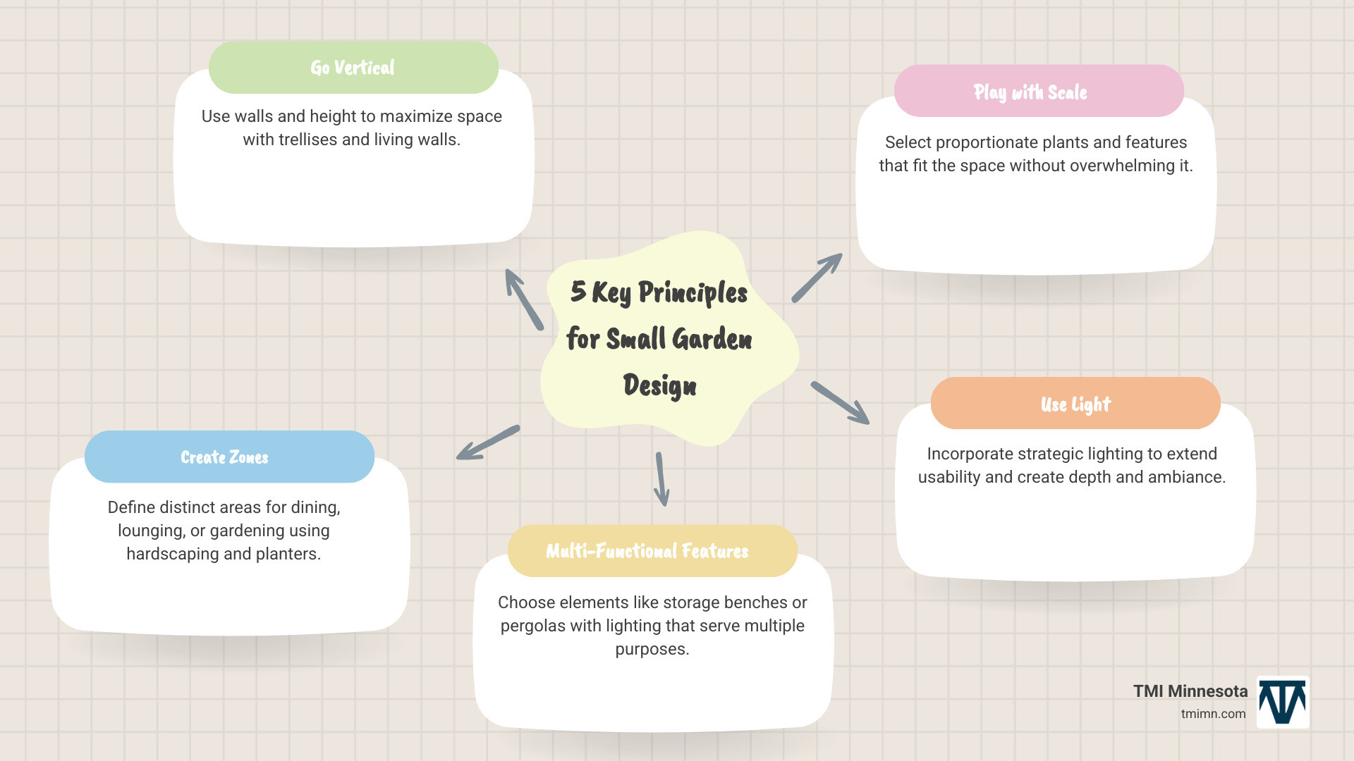 Infographic showing 5 key principles for small garden design: 1. Go Vertical - Use walls and height to maximize space with trellises and living walls. 2. Create Zones - Define distinct areas for dining, lounging, or gardening using hardscaping and planters. 3. Multi-Functional Features - Choose elements like storage benches or pergolas with lighting that serve multiple purposes. 4. Play with Scale - Select proportionate plants and features that fit the space without overwhelming it. 5. Use Light - Incorporate strategic lighting to extend usability and create depth and ambiance. - unique garden features infographic mindmap-5-items