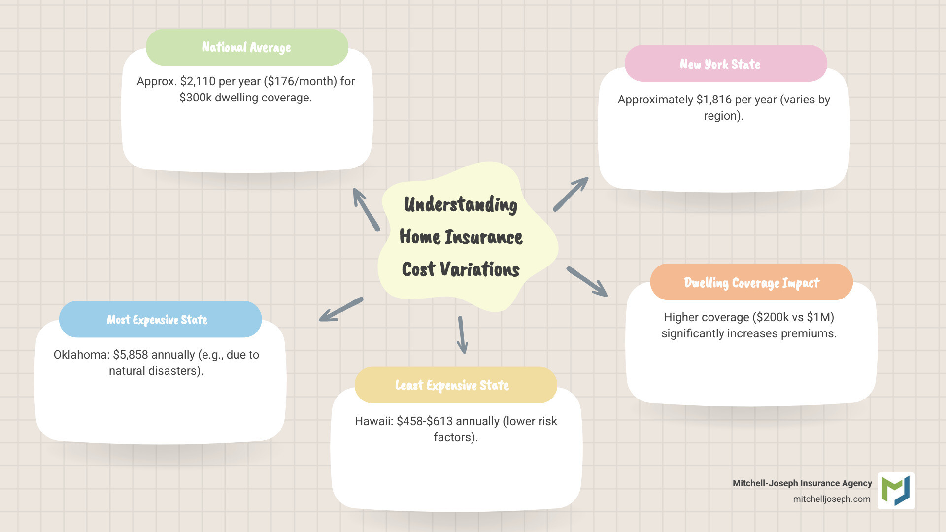 infographic showing the average home insurance cost breakdown by state with a map of the US highlighting the most and least expensive states, plus a breakdown of how dwelling coverage amount impacts annual premium from $200k to $1M coverage - Average home insurance cost infographic mindmap-5-items