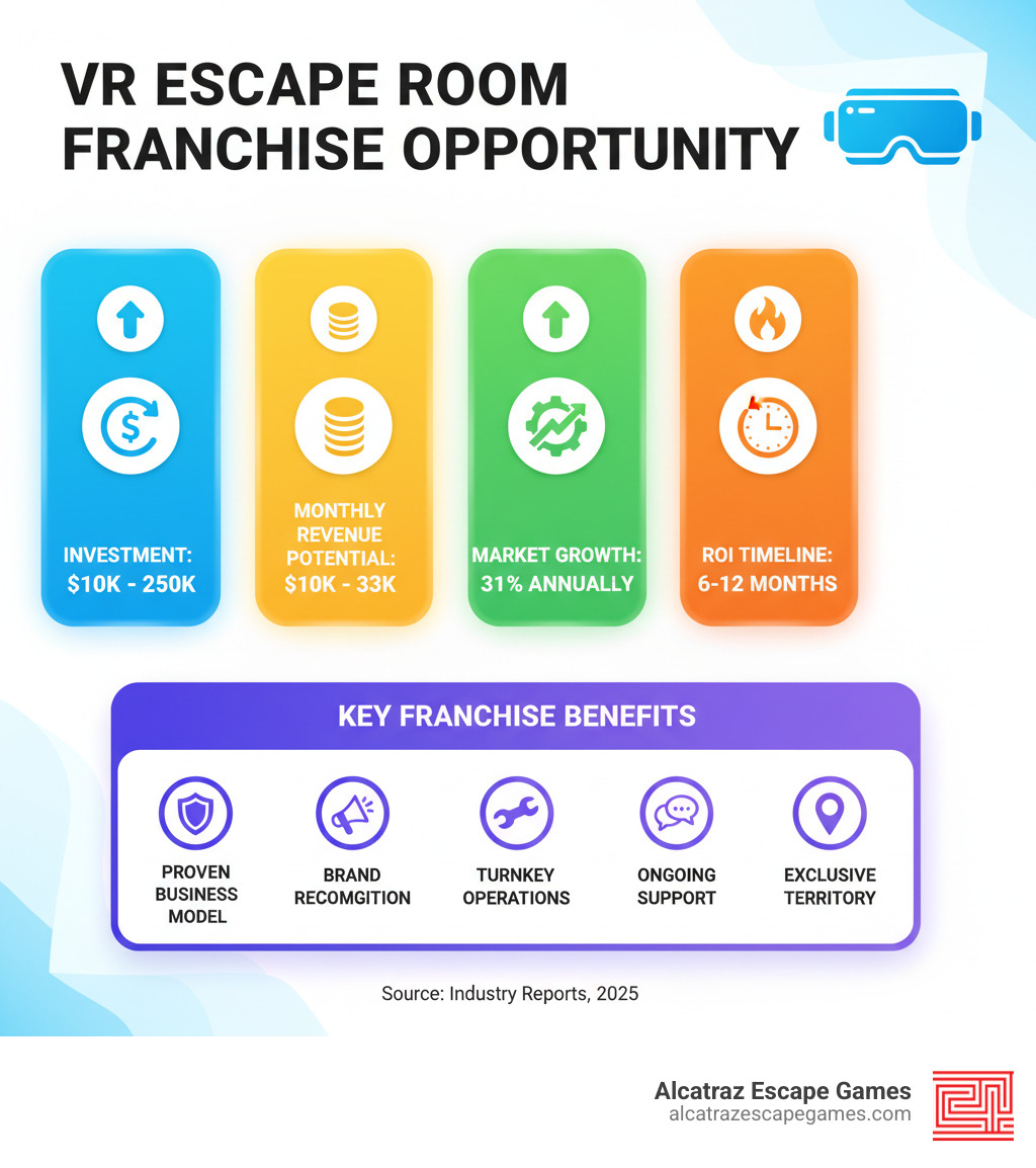 Infographic showing VR escape room franchise investment ranges from $10K to $250K, monthly revenue potential of $10K-$33K, market growth rate of 31% annually, ROI timeline of 6-12 months, and key franchise benefits including proven business model, brand recognition, turnkey operations, ongoing support, and exclusive territory - vr escape room franchise infographic 