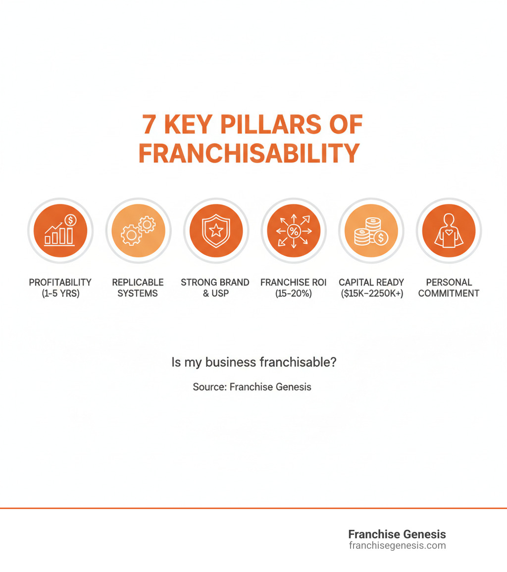 infographic showing the 7 key pillars of franchisability: proven profitability with 1-5 years track record, replicable and documented systems, strong brand identity and USP, scalability across markets, franchisee ROI potential of 15-20%, capital readiness of $15k-$250k+, and personal commitment to becoming a franchisor - is my business franchisable infographic 