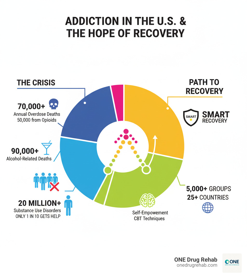 Infographic showing addiction crisis statistics: 70,000+ annual overdose deaths, 50,000 from opioids specifically, 90,000 alcohol-related deaths, 20 million people with substance use disorders, only 1 in 10 receiving treatment, and SMART Recovery's growth to 5,000+ groups in 25+ countries - self help addiction infographic Infographic showing addiction crisis statistics: 70,000+ annual overdose deaths, 50,000 from opioids specifically, 90,000 alcohol-related deaths, 20 million people with substance use disorders, only 1 in 10 receiving treatment, and SMART Recovery's growth to 5,000+ groups in 25+ countries - self help addiction infographic
